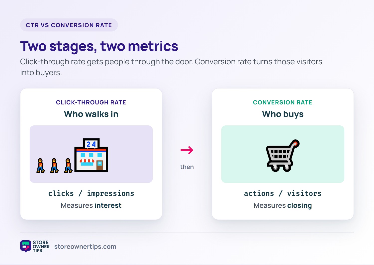 Click-through rate vs conversion rate - Store Owner Tips Two-stage comparison: click-through rate is a shop door measuring who walks in (clicks over impressions, interest), while conversion rate is a cash register measuring who buys (actions over visitors, closing).
