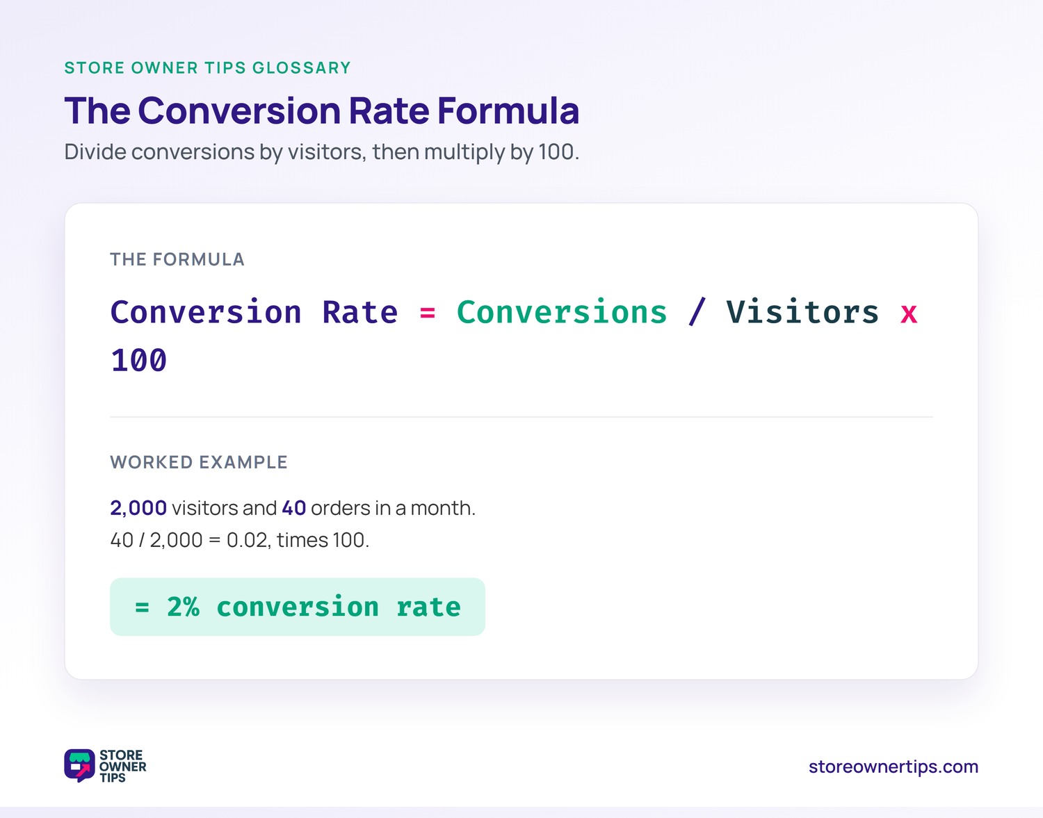 Formula card showing conversion rate equals conversions divided by visitors times 100, with a worked example of 40 orders from 2,000 visitors giving a 2 percent rate