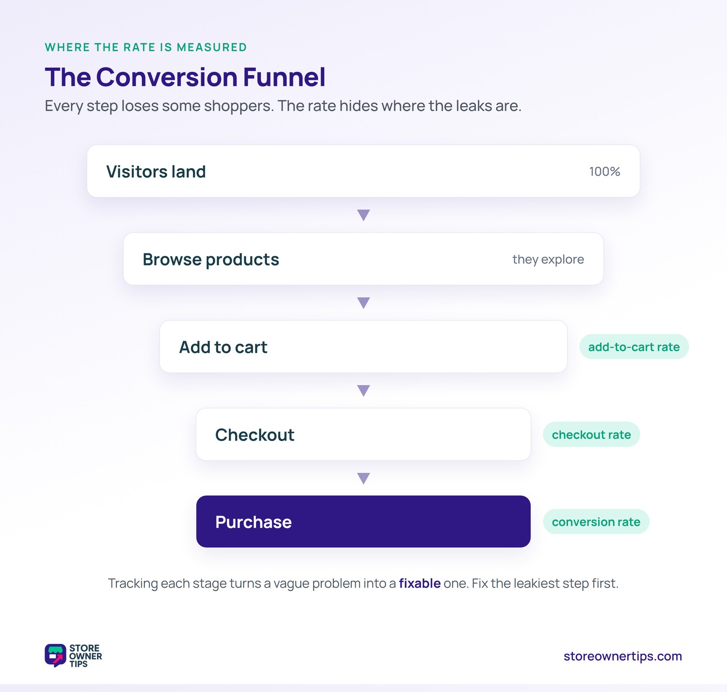 Conversion funnel diagram from visitors landing, to browsing, to add to cart, to checkout, to purchase, marking where add-to-cart, checkout, and conversion rates are measured