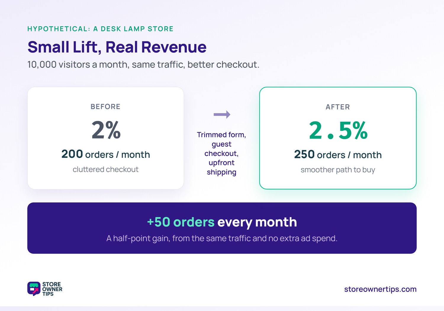 Before and after comparison for a desk lamp store, where a 2 percent conversion rate rising to 2.5 percent turns 200 monthly orders into 250, fifty extra orders from the same traffic