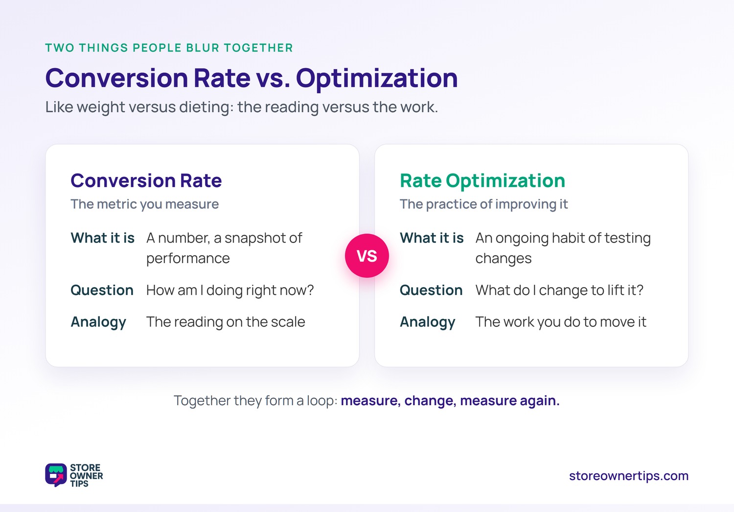 Two-panel comparison contrasting conversion rate as the metric you measure with conversion rate optimization as the ongoing practice of improving it, framed as the scale reading versus the dieting work