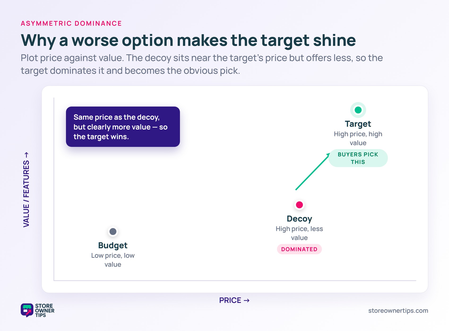 Scatter chart plotting Budget, Decoy and Target options by price and value, with the Target dominating the Decoy