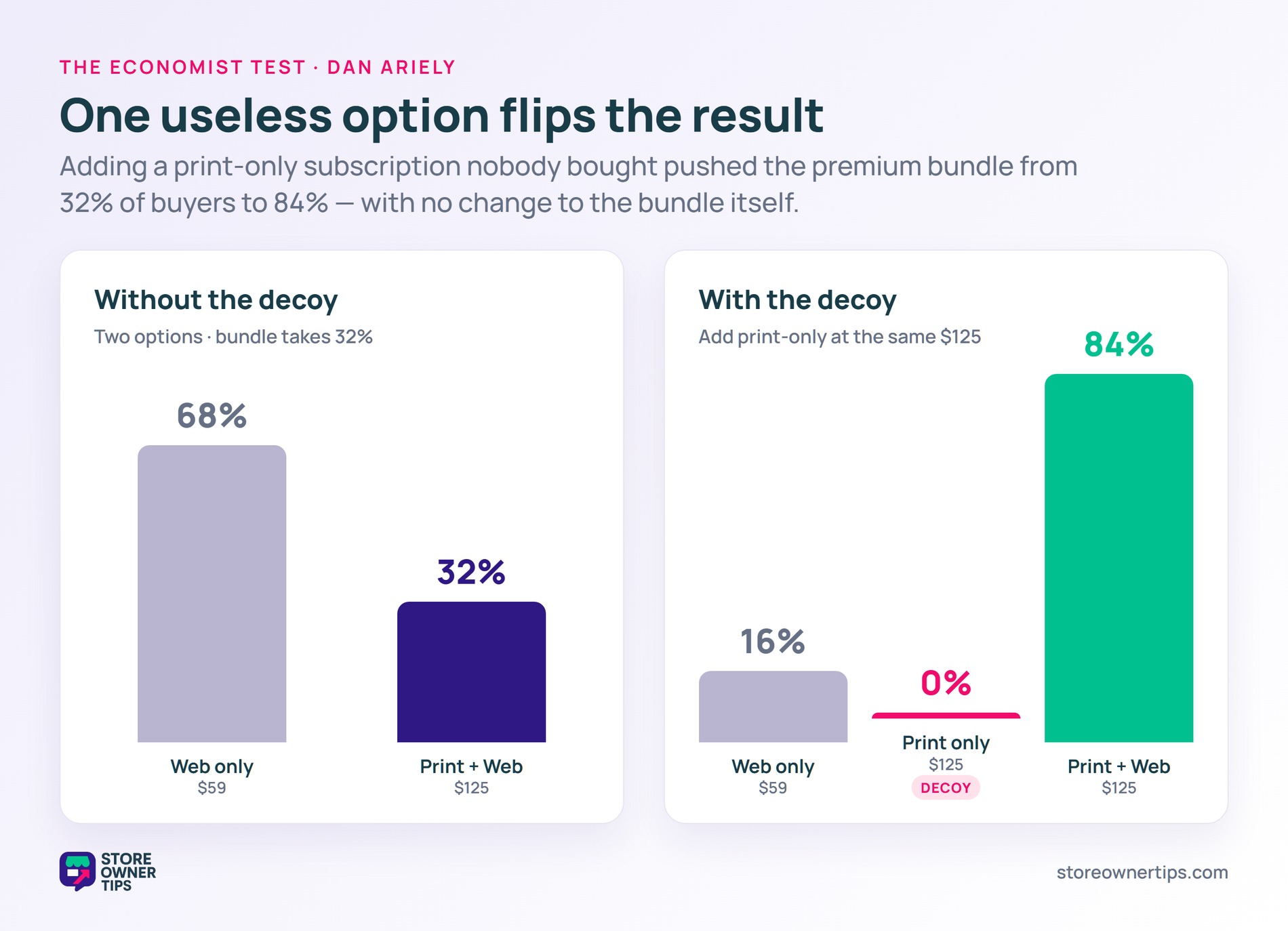 Two bar charts comparing subscription choices with and without a decoy, the bundle share rising from 32 percent to 84 percent
