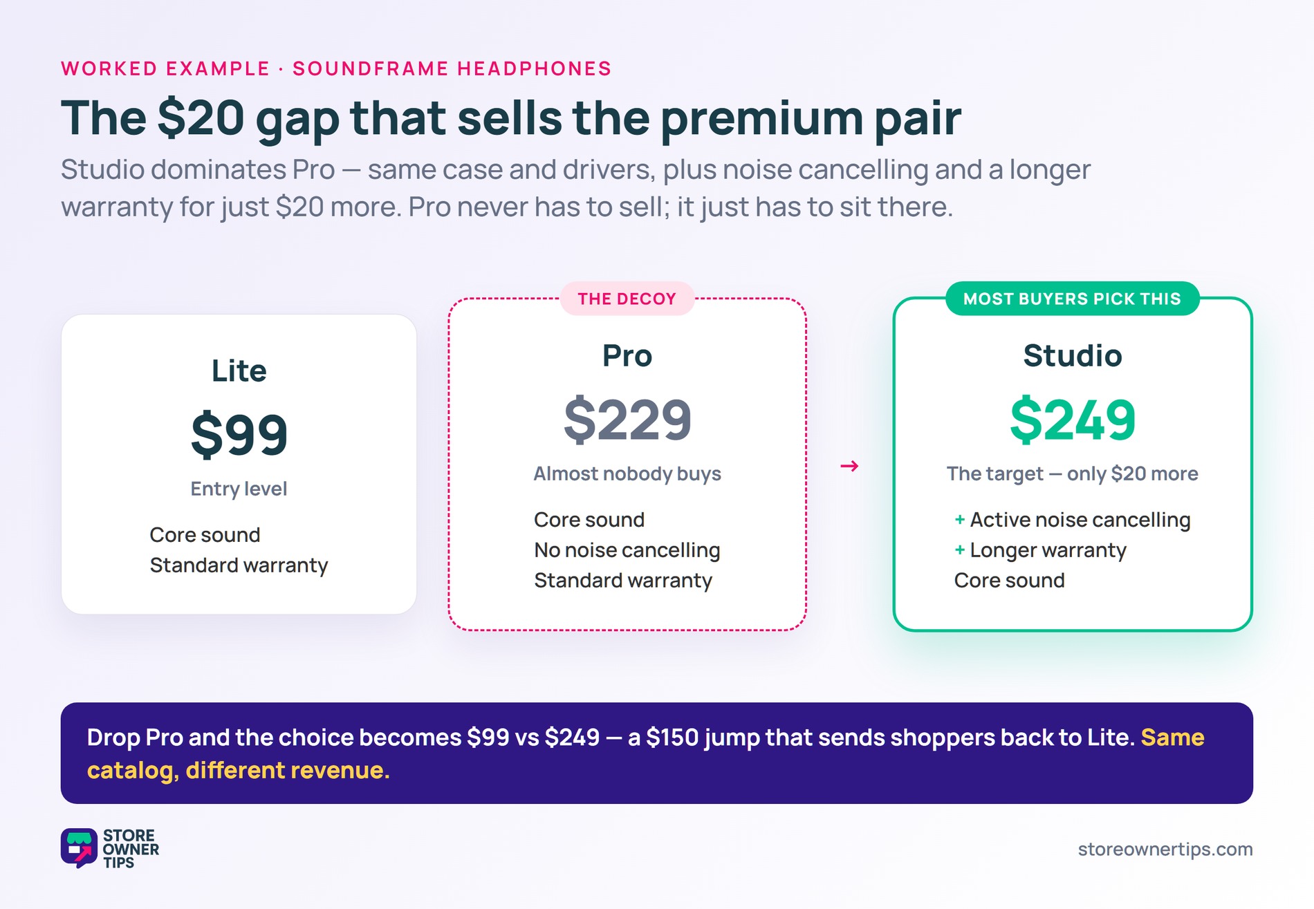 Three pricing cards for Lite, Pro and Studio headphones showing Studio dominating the Pro decoy