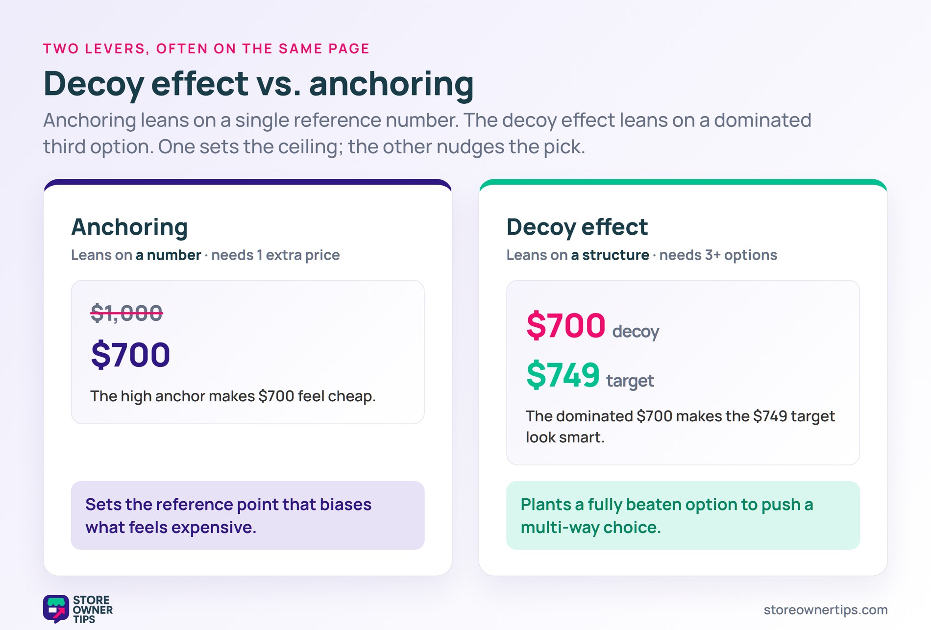 Side-by-side comparison of anchoring versus the decoy effect with pricing examples for each