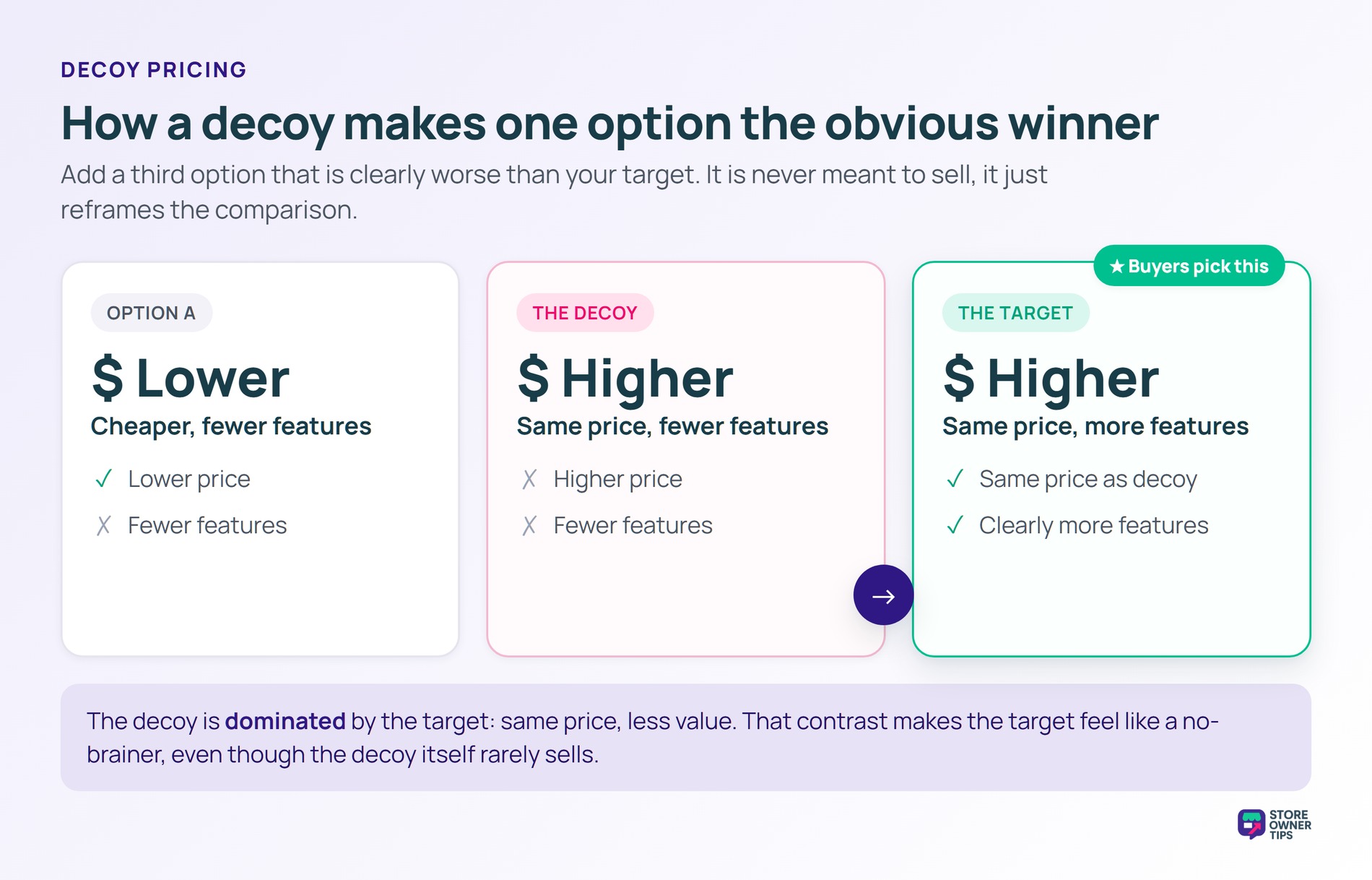 Three pricing options showing how a decoy that is dominated by the target on price and value makes the target the obvious choice