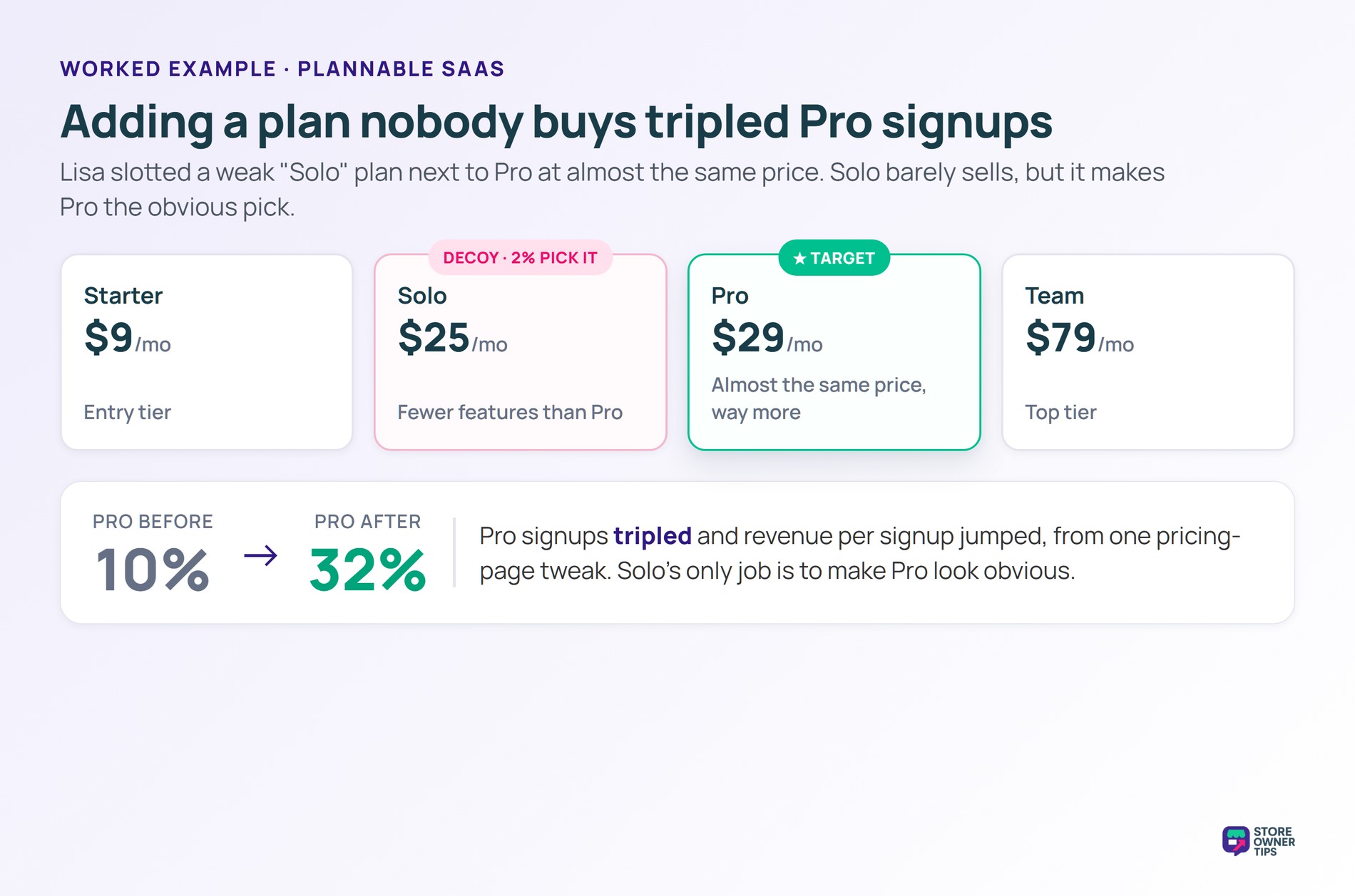 Four SaaS pricing plans with a Solo decoy beside the Pro target and a before and after showing Pro signups rising from 10 to 32 percent
