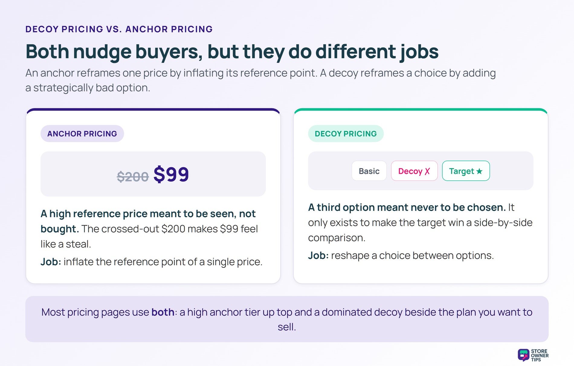 Side by side comparison of anchor pricing using a crossed out reference price versus decoy pricing using a dominated third option