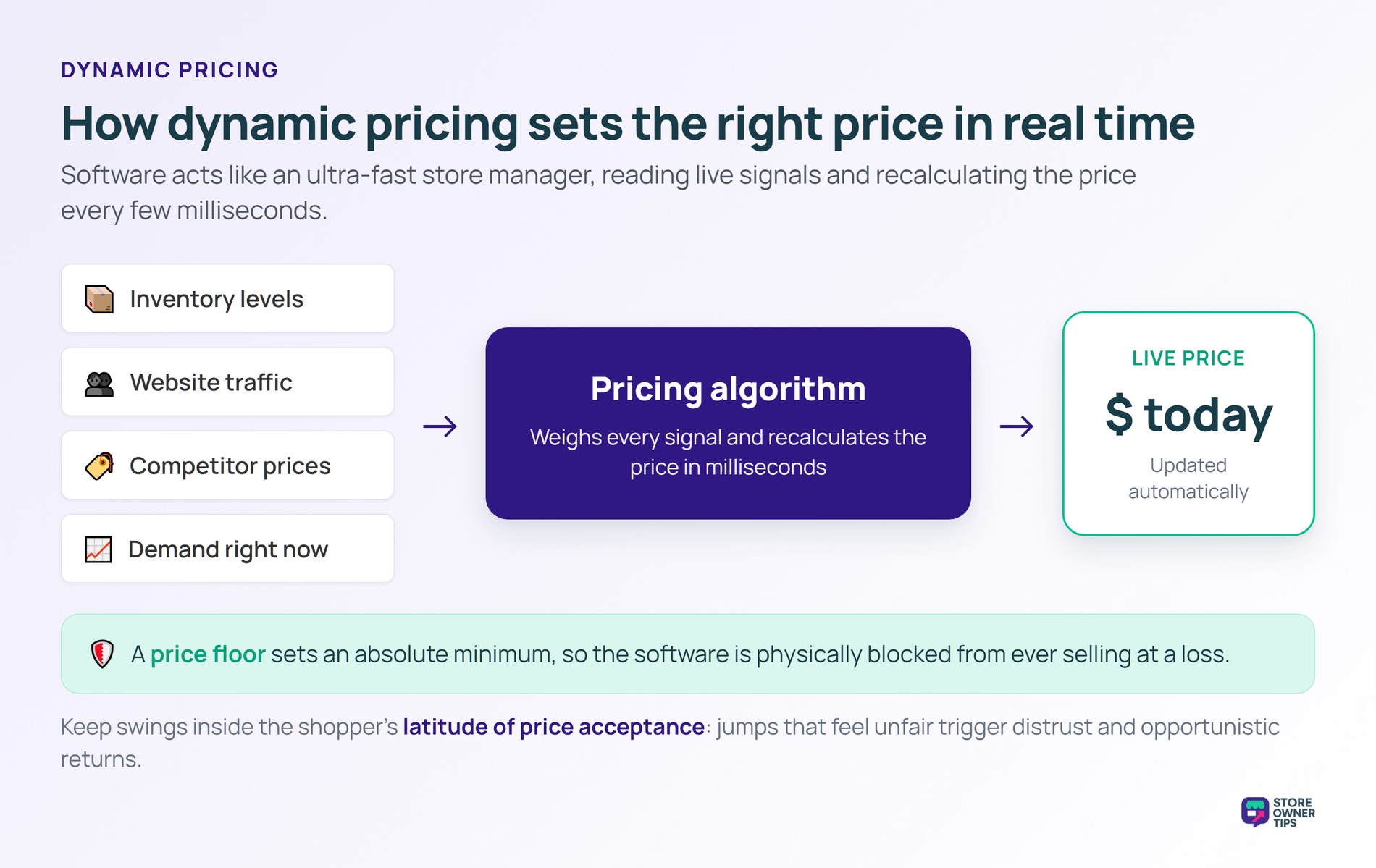 Flow diagram showing inventory, traffic, competitor prices and demand feeding a pricing algorithm that outputs a live price, with a price floor guardrail