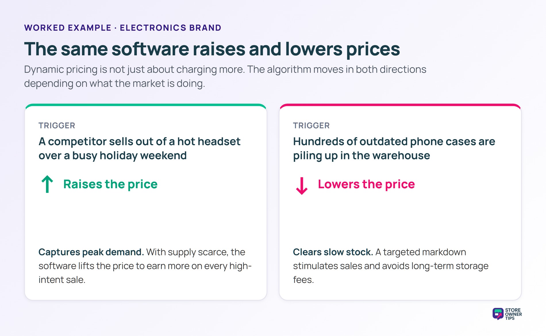 Two scenarios showing the algorithm raising the price when a competitor sells out and lowering it to clear slow-moving stock