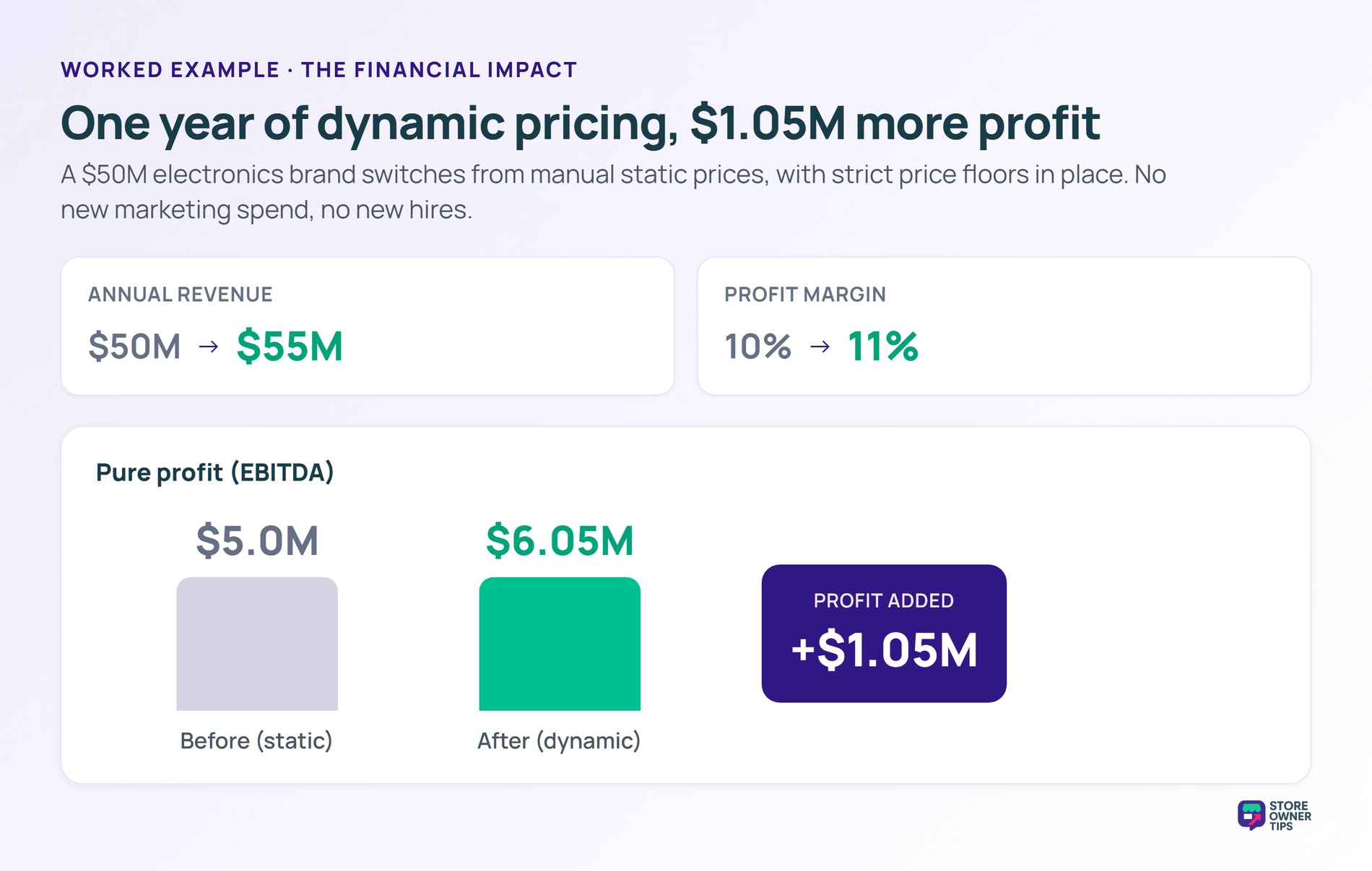 Bar chart showing pure profit rising from 5 million to 6.05 million dollars after switching to dynamic pricing, a 1.05 million dollar gain