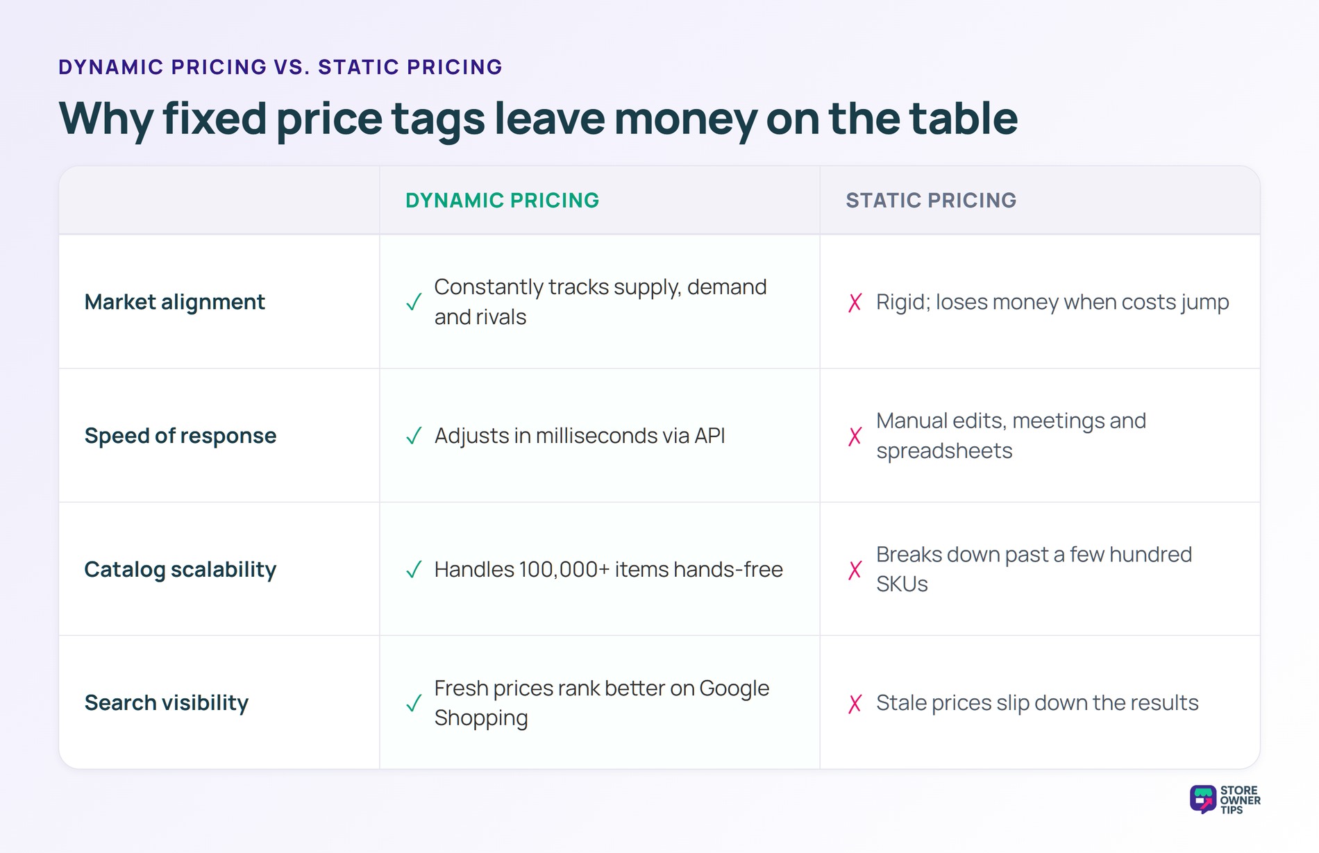 Comparison table of dynamic versus static pricing across market alignment, speed, scalability and search visibility