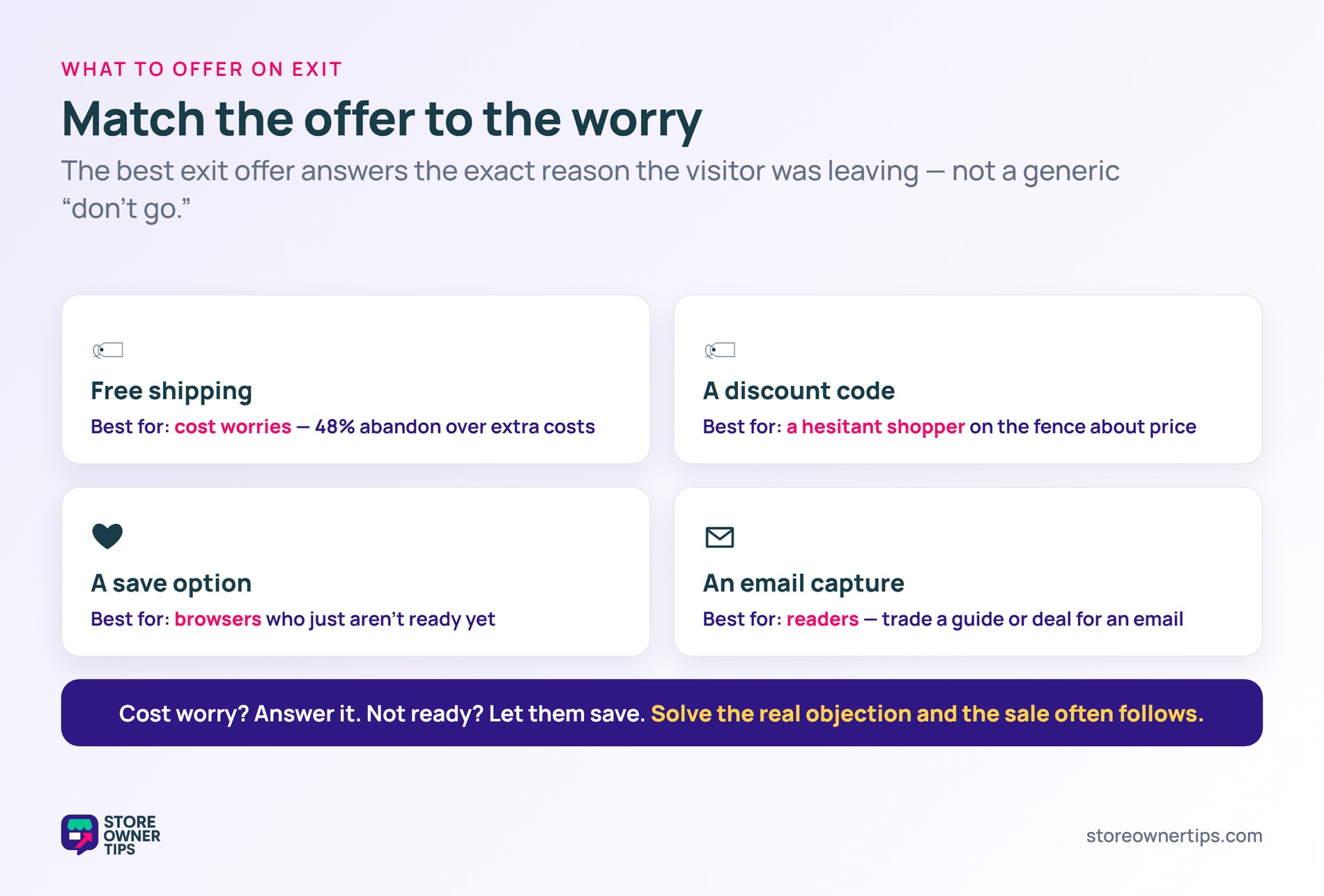 Matching the exit offer to the worry - Store Owner Tips Four exit offers - free shipping, discount code, save option, email capture - each matched to the reason a visitor is leaving