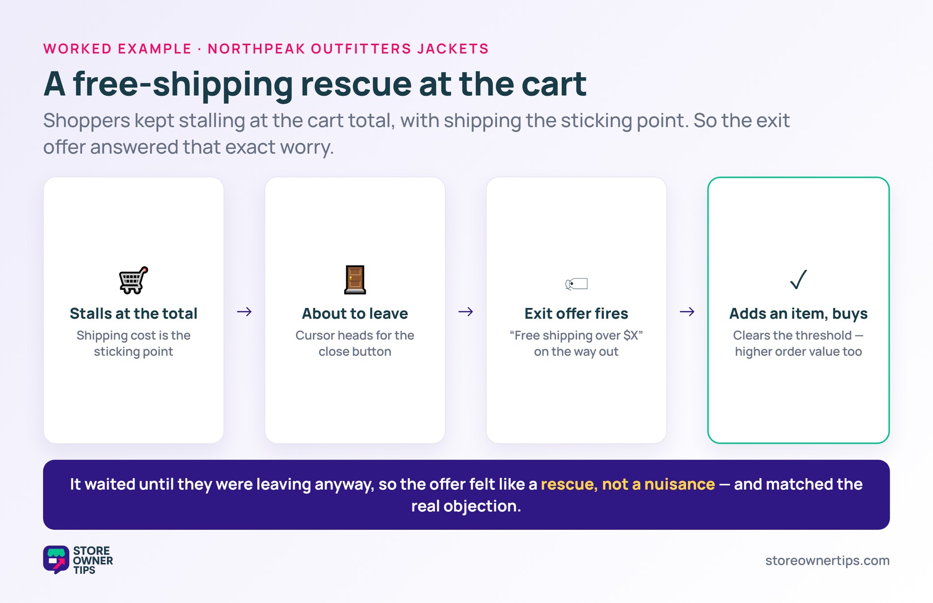 Northpeak exit-intent rescue - Store Owner Tips Flow where a shopper stalls at the cart total, starts to leave, gets a free-shipping exit offer, then adds an item and buys