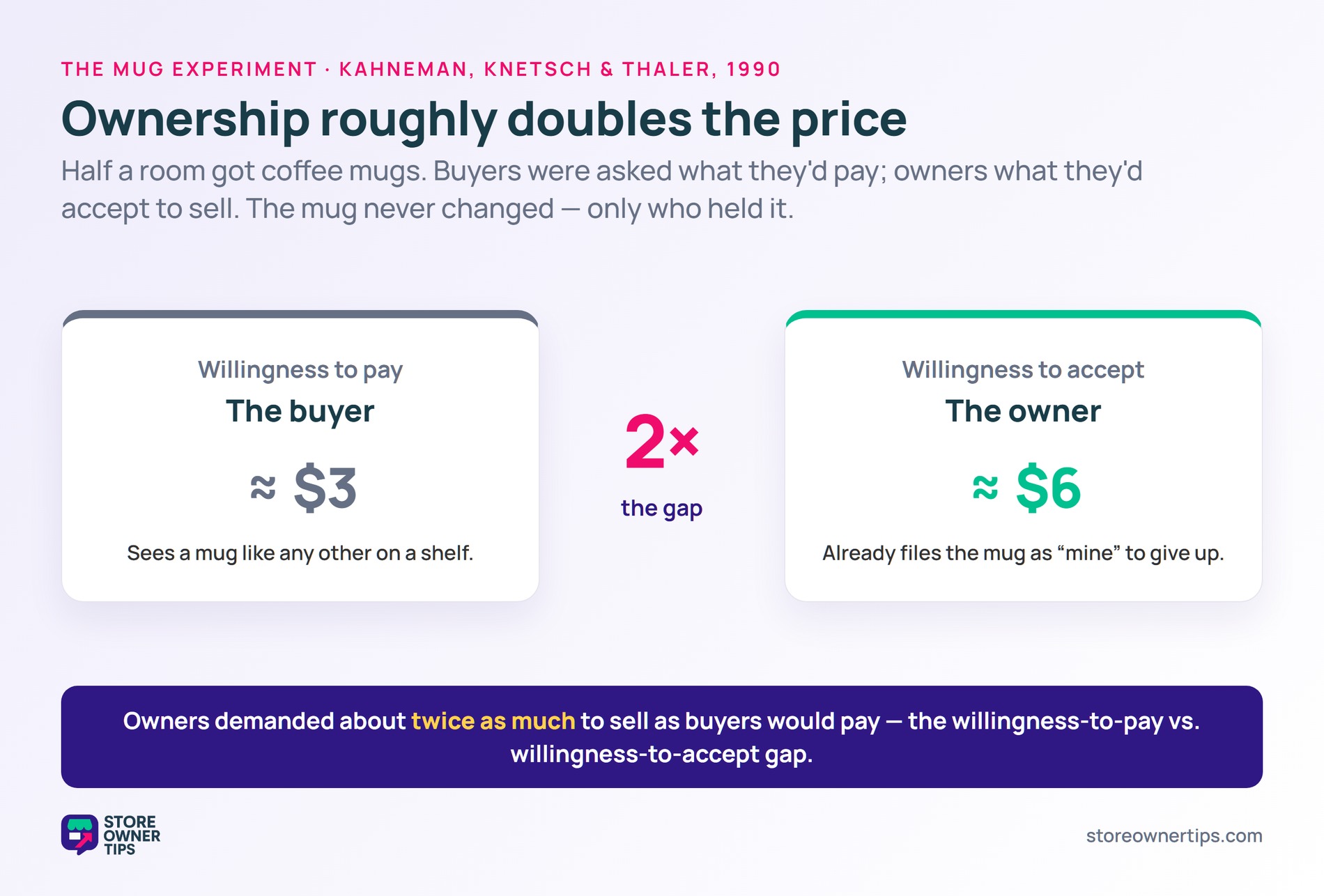 Two cards comparing a buyer willingness to pay of about 3 dollars against an owner willingness to accept of about 6 dollars, a 2x gap