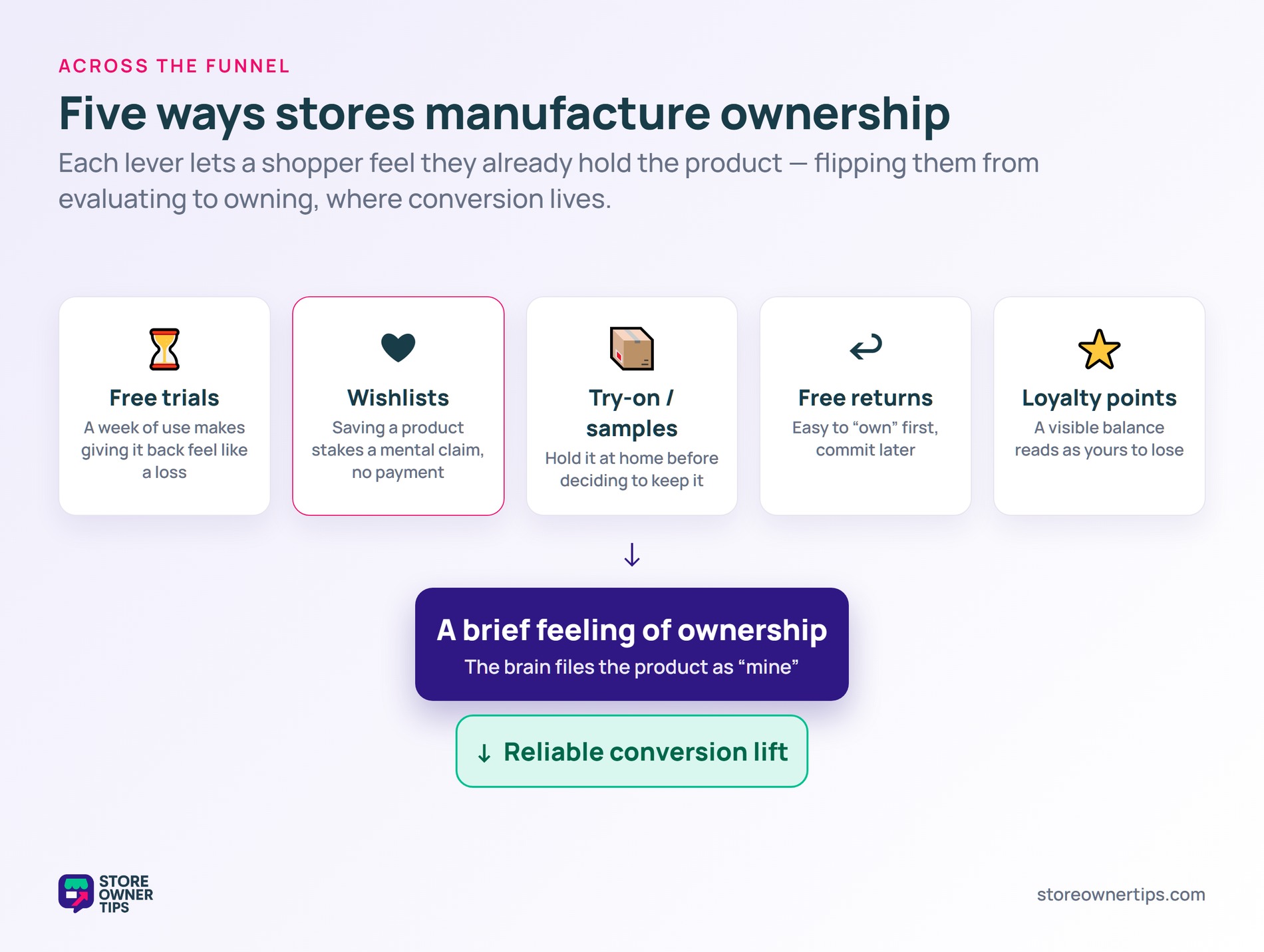 Five levers - free trials, wishlists, try-on samples, free returns, loyalty points - flowing into a feeling of ownership and conversion lift