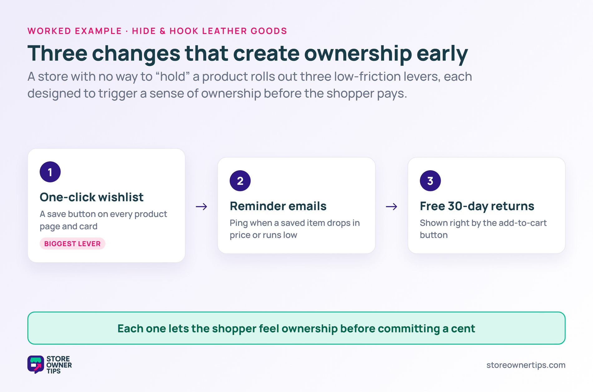 Three steps - one-click wishlist, reminder emails, free 30-day returns - that create a sense of ownership before purchase