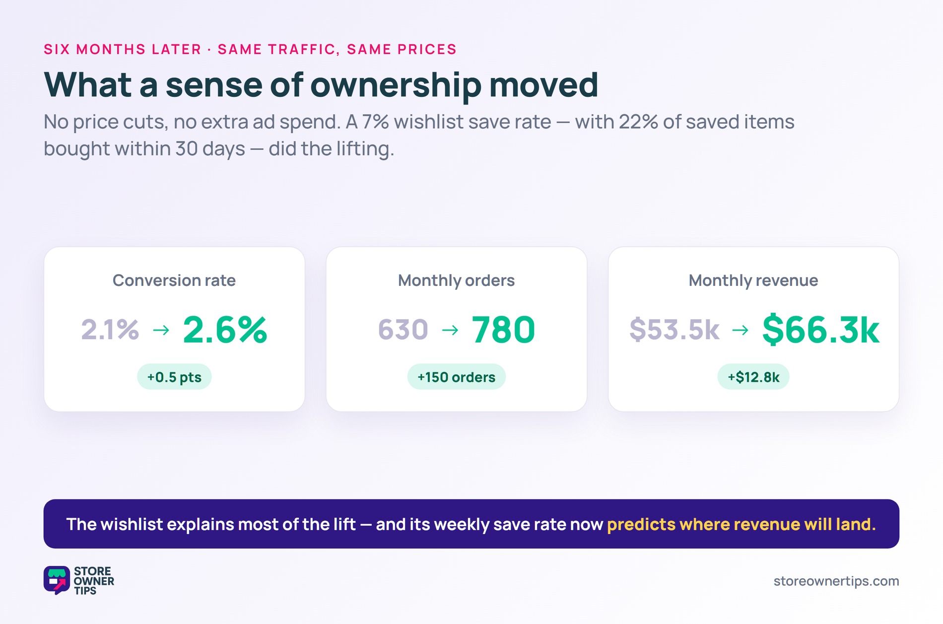 Before and after metrics showing conversion 2.1% to 2.6%, orders 630 to 780, and revenue 53.5k to 66.3k dollars