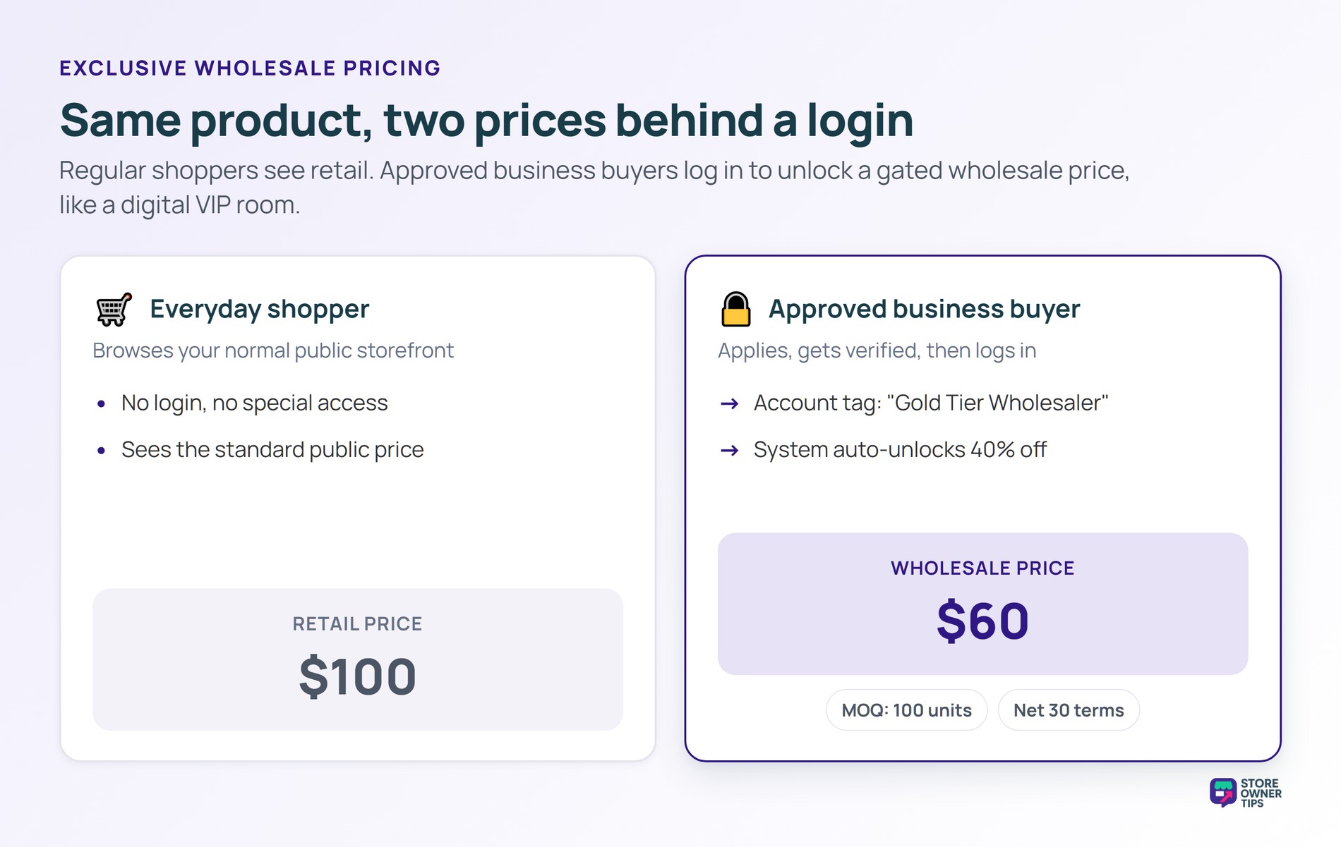 Gated wholesale pricing - Store Owner Tips Two columns showing an everyday shopper seeing a 100 dollar retail price while an approved business buyer logs in to unlock a 60 dollar wholesale price with minimum order and net 30 terms