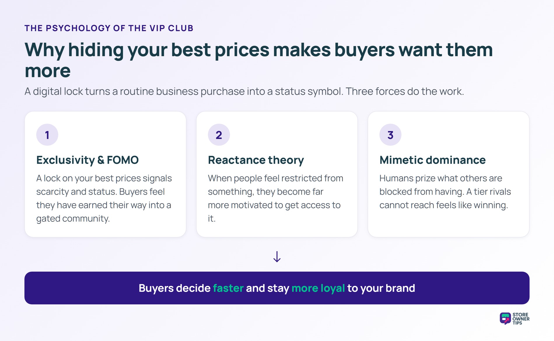 The psychology of the VIP club - Store Owner Tips Three psychology drivers behind gated pricing: exclusivity and FOMO, reactance theory, and mimetic dominance, leading to faster decisions and stronger loyalty