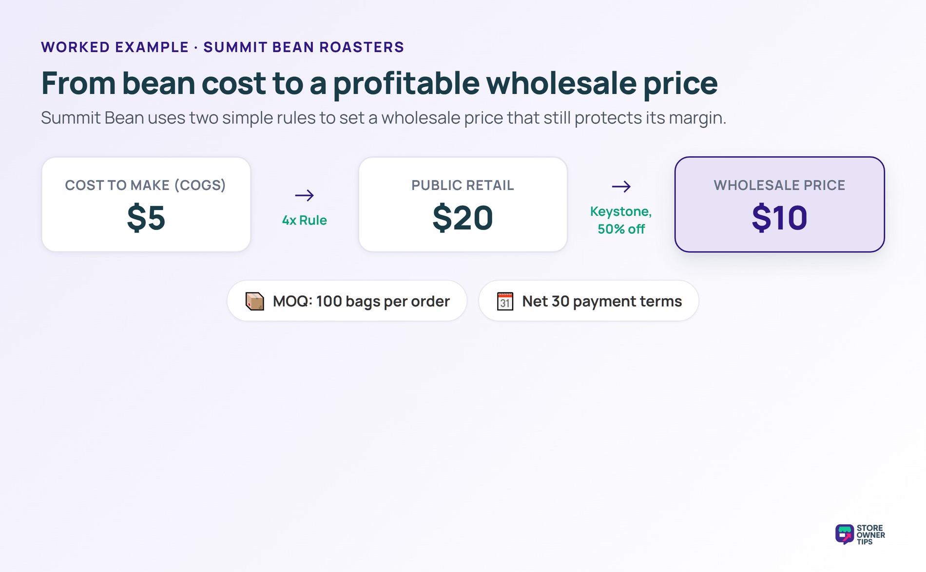 Wholesale pricing ladder - Store Owner Tips Pricing ladder from 5 dollar cost of goods times the 4x rule to a 20 dollar retail price then keystone 50 percent off to a 10 dollar wholesale price, with minimum order and net 30 terms