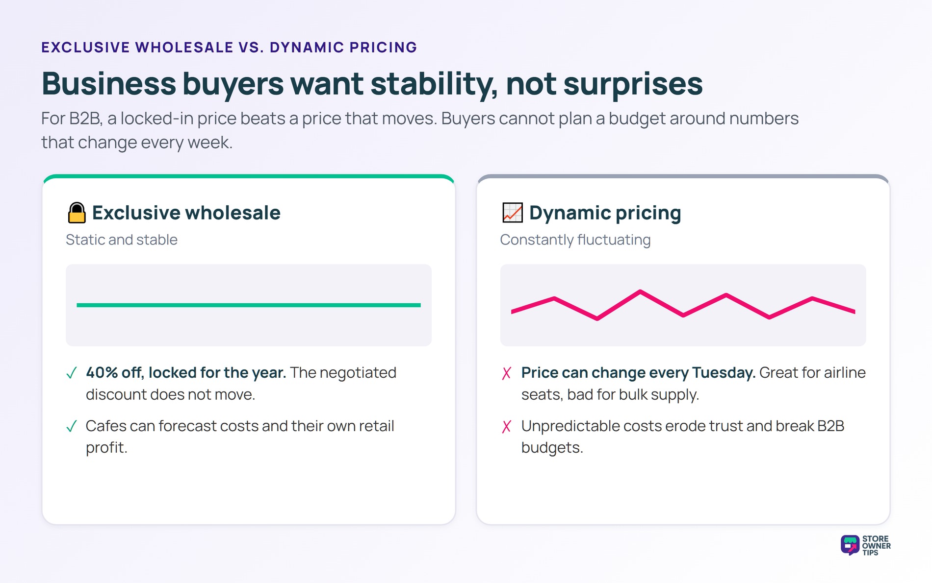Exclusive wholesale versus dynamic pricing - Store Owner Tips Comparison of stable locked exclusive wholesale pricing versus constantly fluctuating dynamic pricing for business buyers