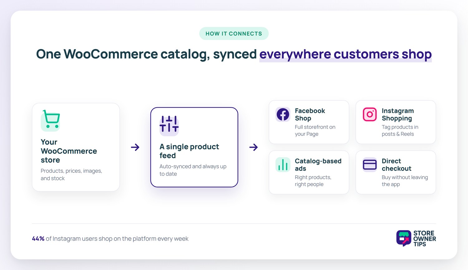 How WooCommerce syncs to Facebook and Instagram via a product feed - Store Owner Tips Diagram showing a single WooCommerce product feed syncing the store catalog to Facebook Shop, Instagram Shopping, catalog-based ads, and direct checkout.