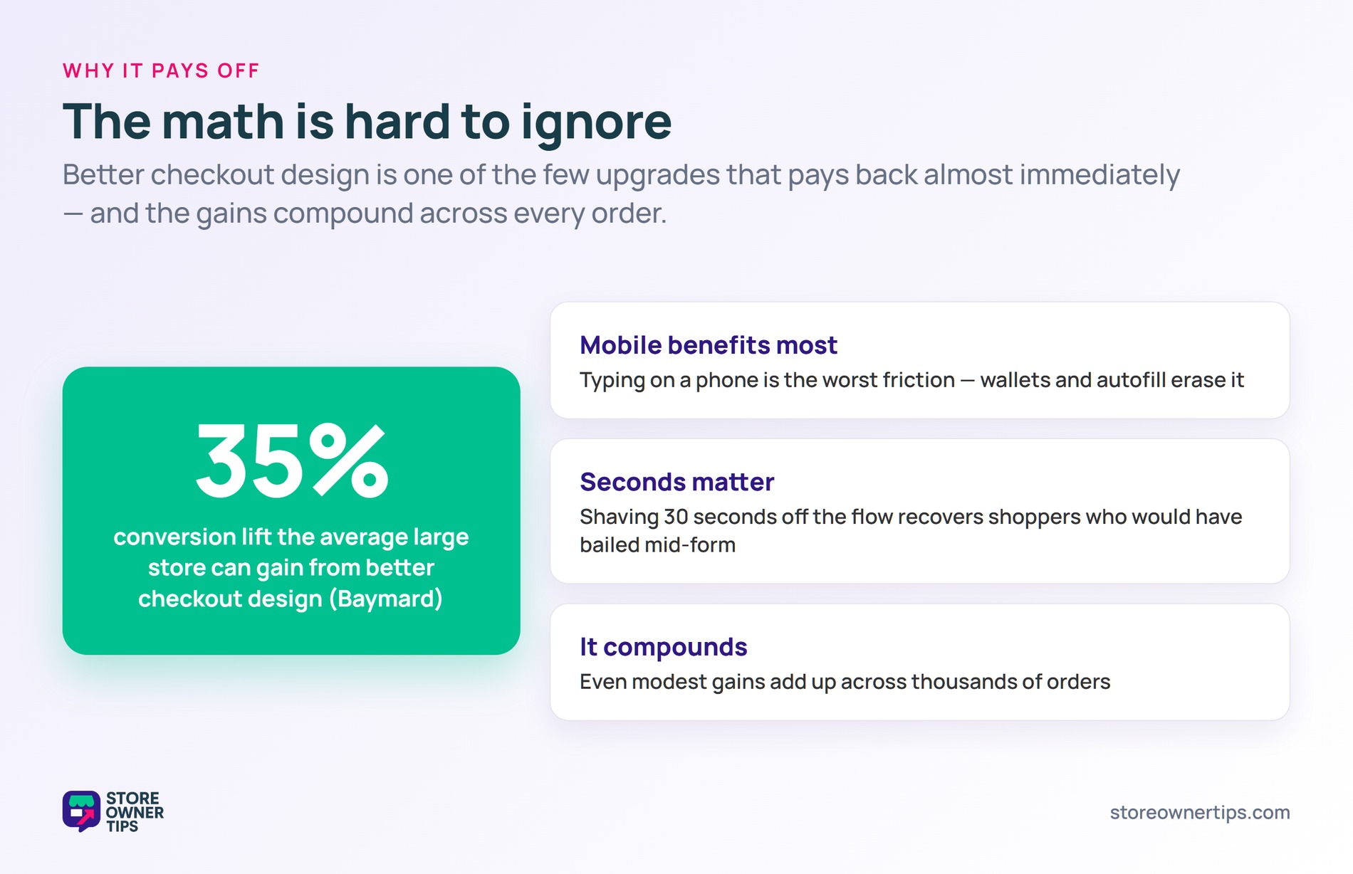A 35 percent conversion lift headline with notes that mobile benefits most, seconds matter, and gains compound
