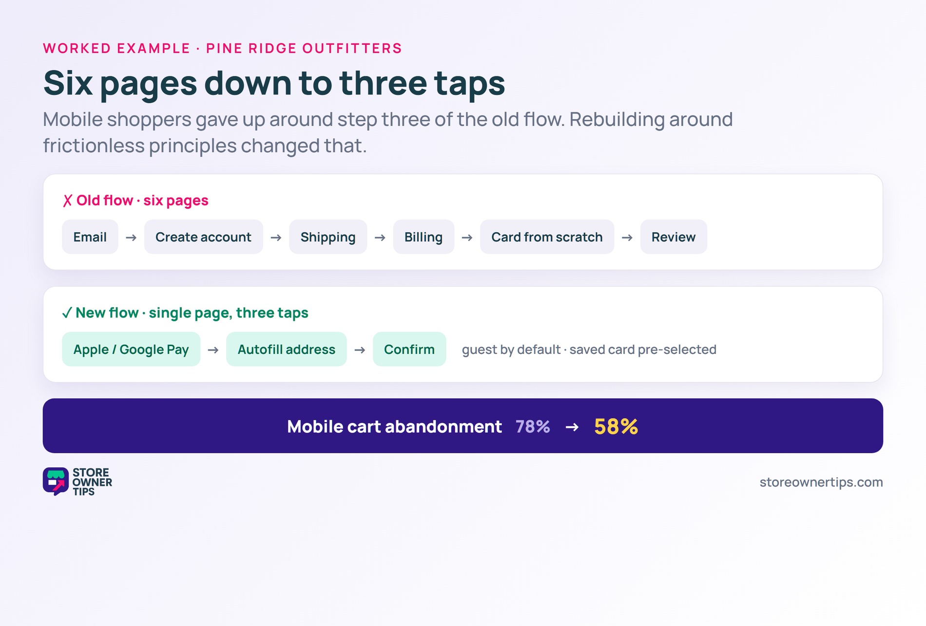 Old six-page checkout versus a new single-page three-tap flow, cutting mobile cart abandonment from 78 to 58 percent