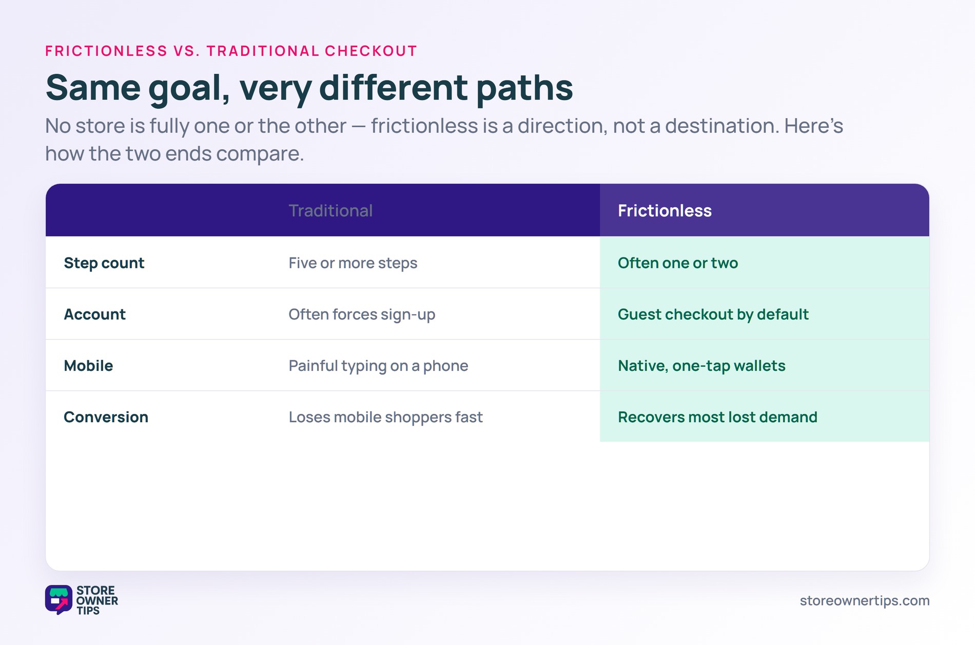 Comparison table of traditional versus frictionless checkout across step count, account requirement, mobile experience and conversion