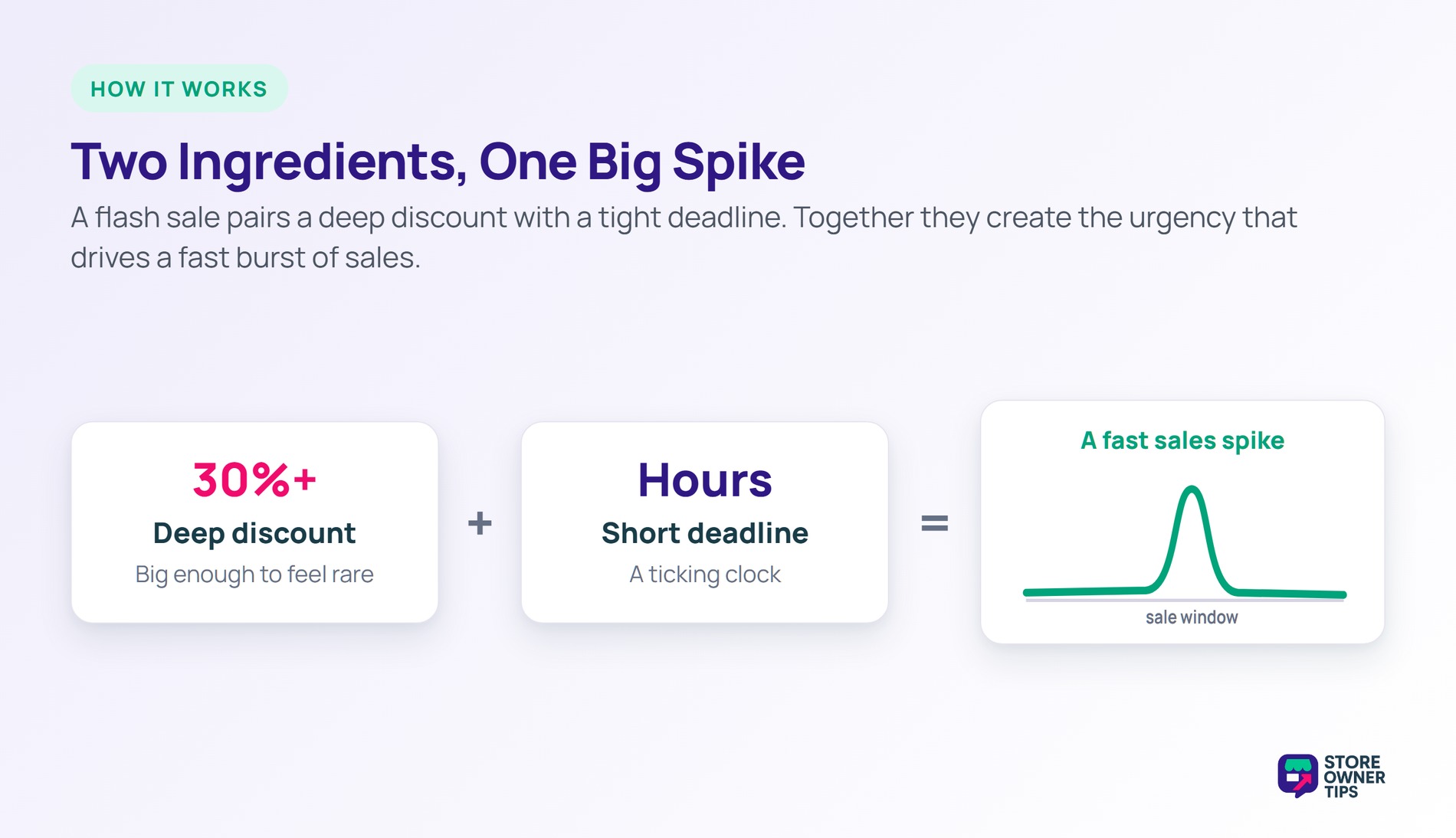 A deep discount of 30 percent or more plus a short deadline of hours produce a fast sales spike.