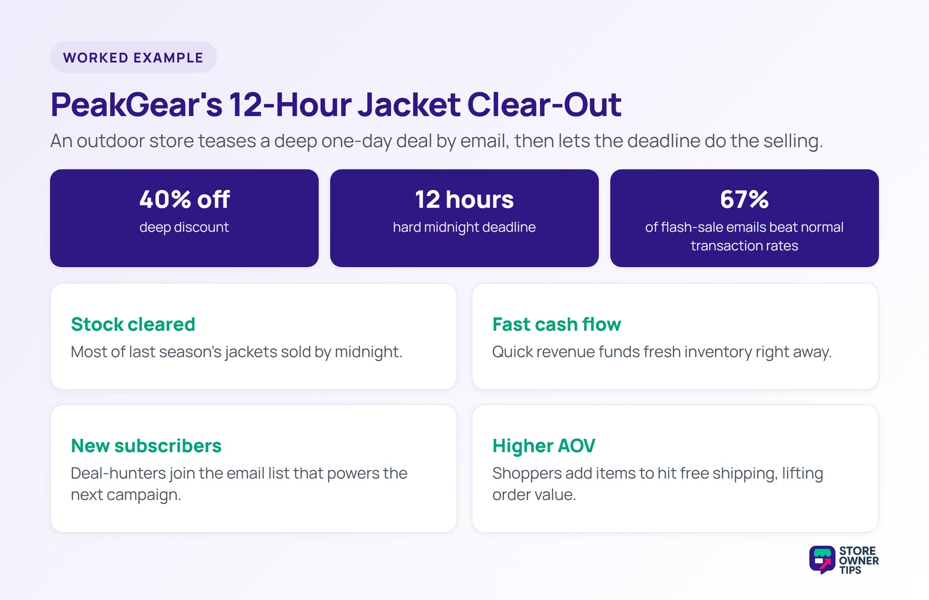 PeakGear 40 percent off for 12 hours: clears stock, speeds cash flow, adds subscribers, lifts AOV.