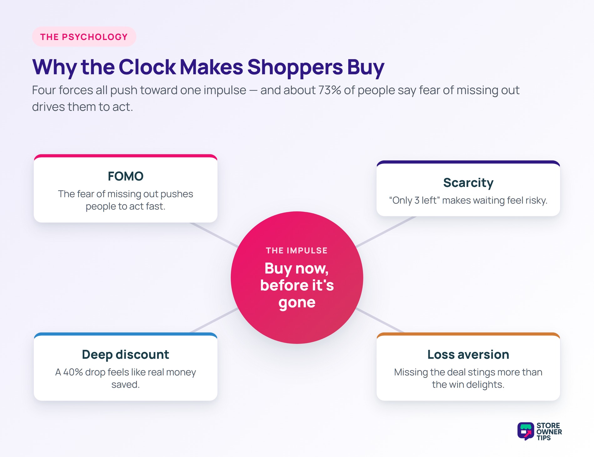 Why flash sales work: FOMO, scarcity, deep discount, and loss aversion all drive the buy-now impulse.