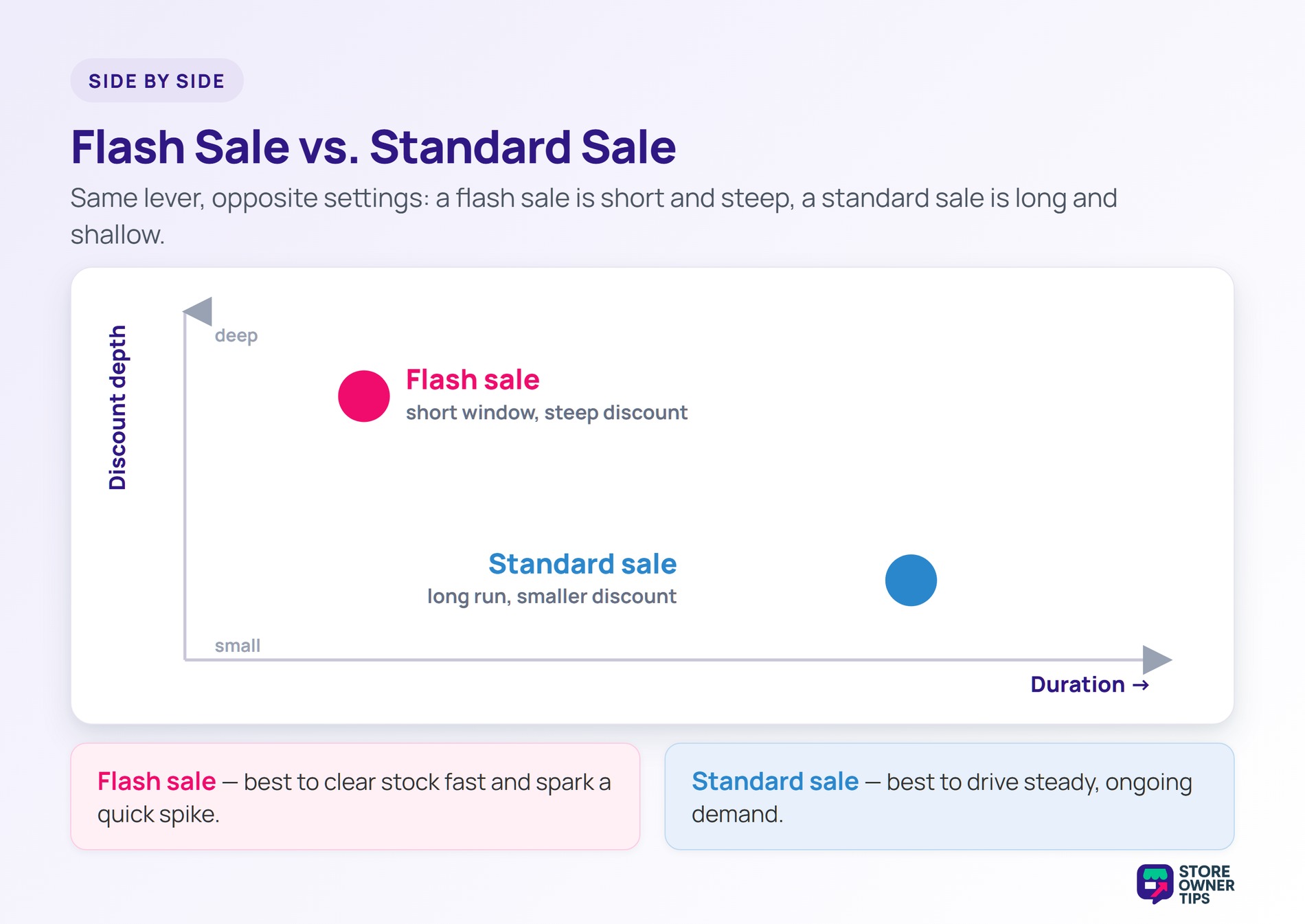 Flash sale is short and steep; standard sale is long and shallow, plotted on duration and discount-depth axes.