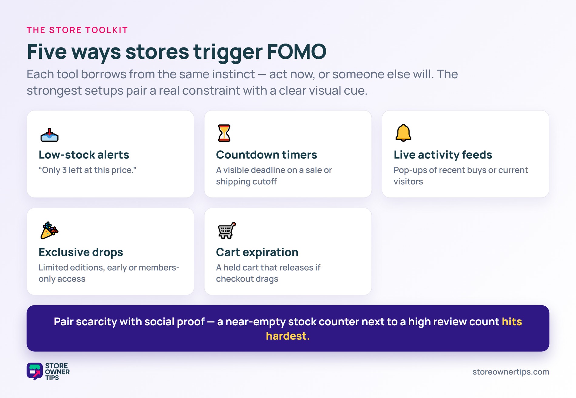 Five FOMO tactics store toolkit - Store Owner Tips Grid of five FOMO tactics - low-stock alerts, countdown timers, live activity feeds, exclusive drops, cart expiration