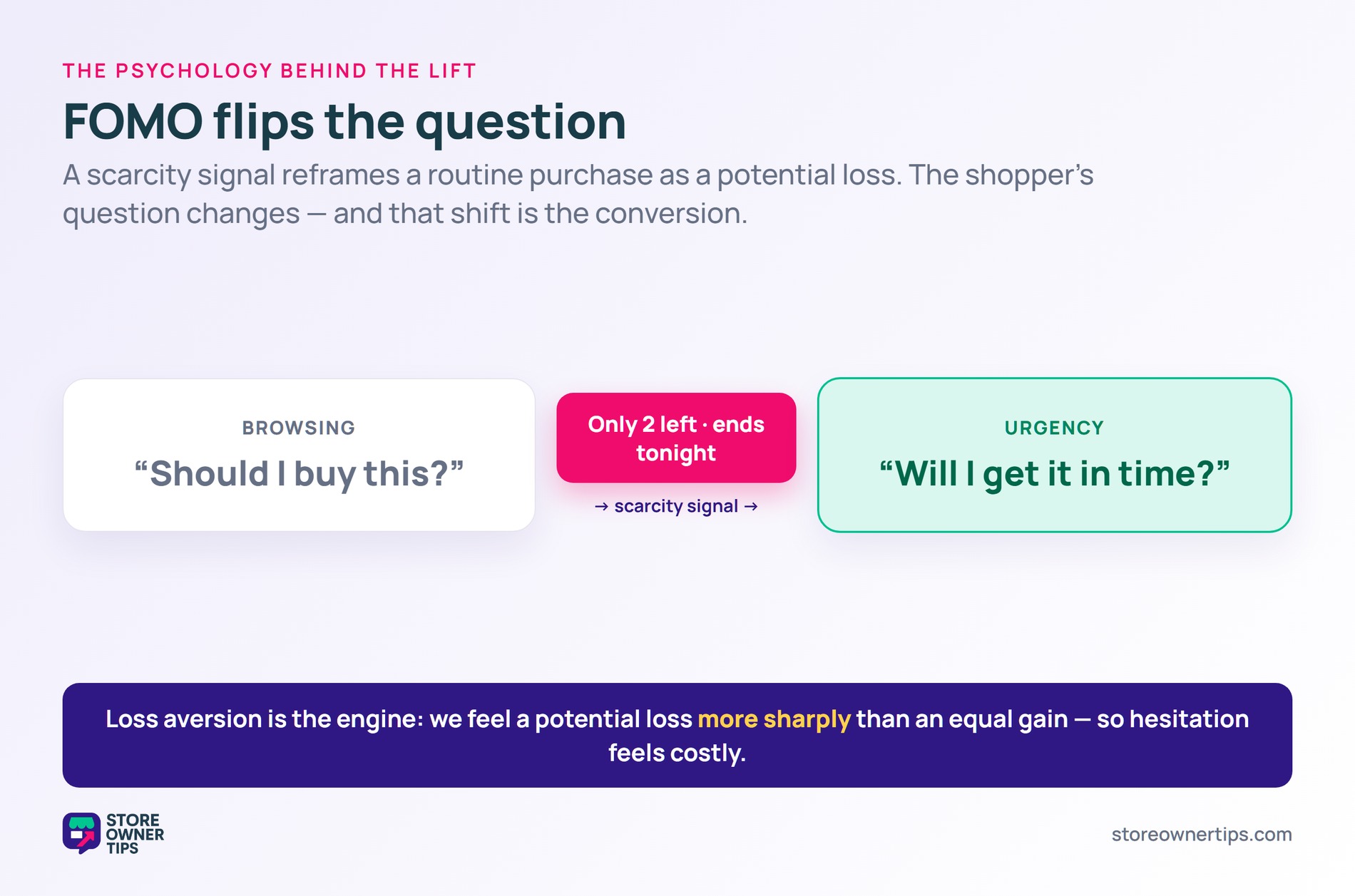 How FOMO flips the shopper question - Store Owner Tips Flow showing a scarcity signal changing the shopper question from should I buy this to will I get it in time