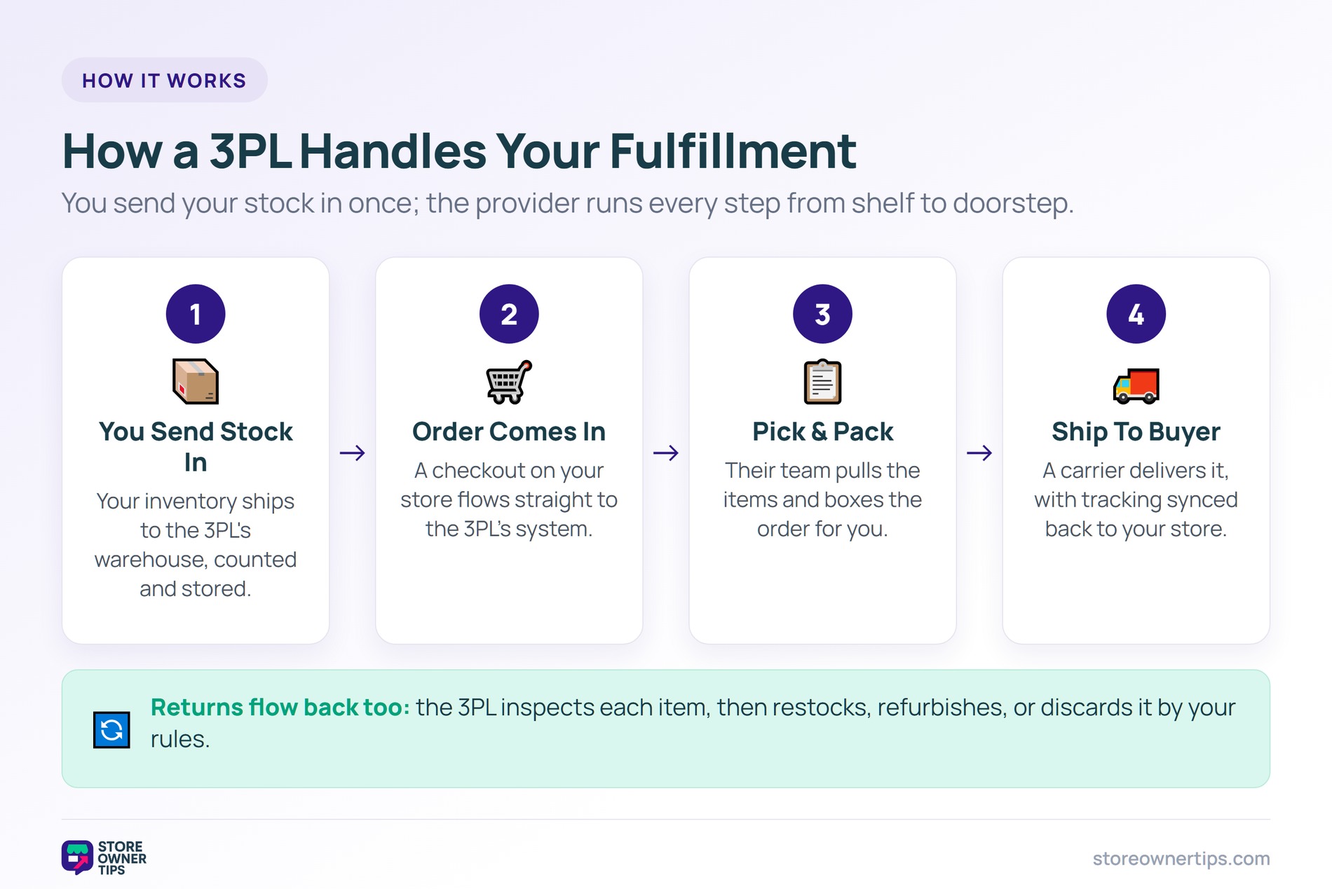 How a 3PL handles your fulfillment - Store Owner Tips Four-step flow showing how a 3PL stores, picks, packs, and ships your orders, with returns flowing back