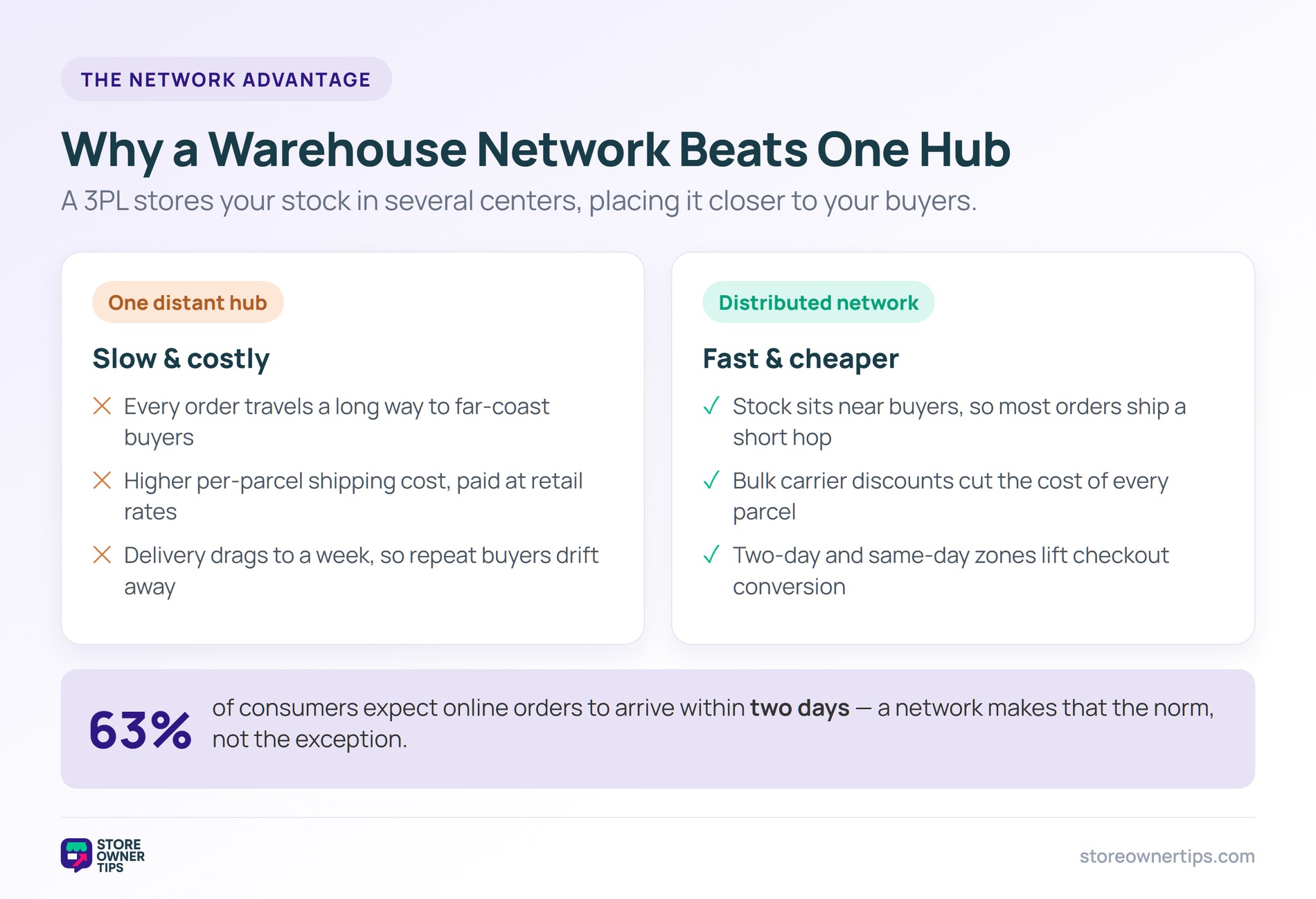 Why a 3PL warehouse network beats one hub - Store Owner Tips Comparison of one distant warehouse versus a distributed 3PL network showing faster, cheaper delivery