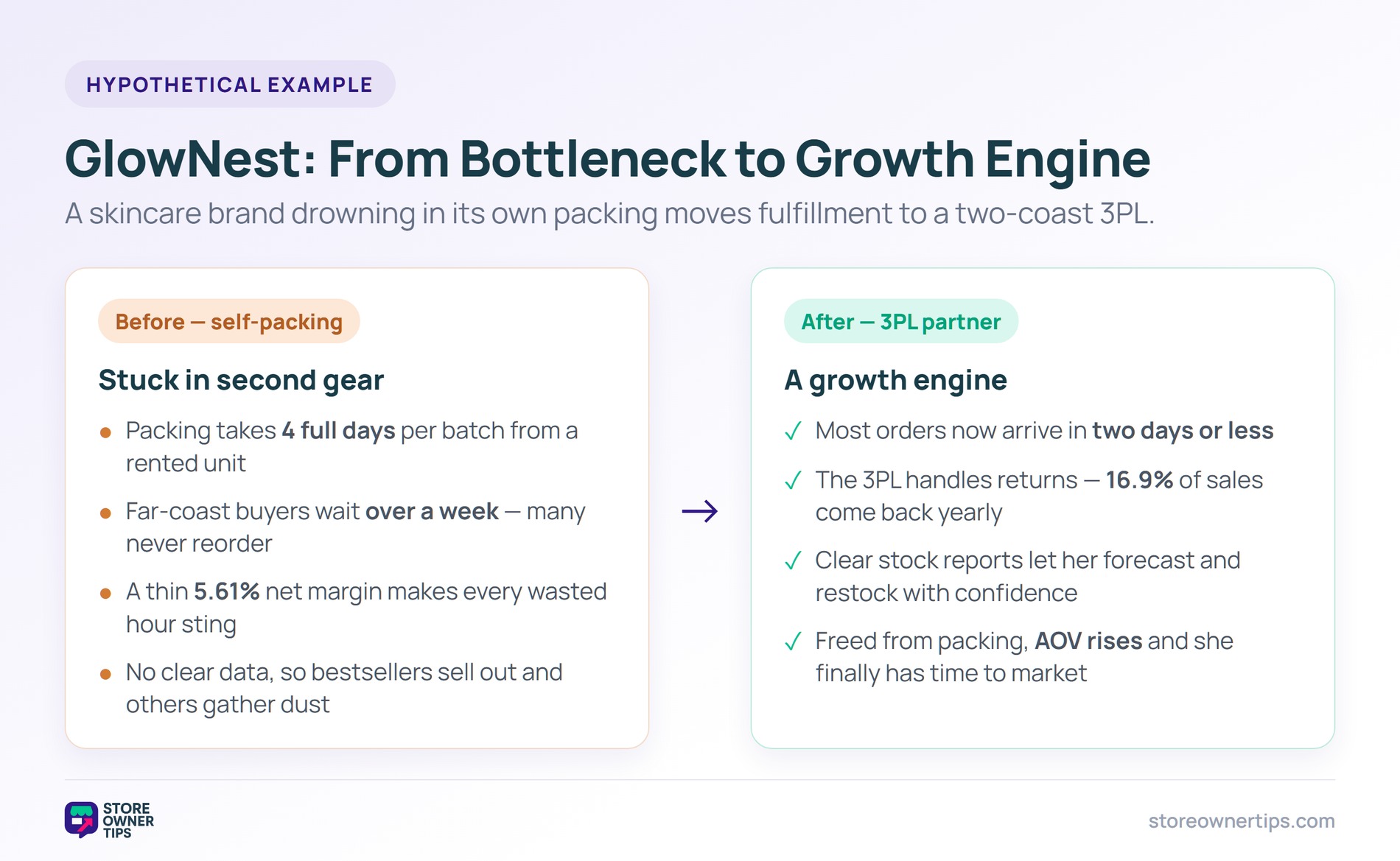 3PL example: GlowNest before and after - Store Owner Tips Before and after comparison of a skincare brand moving fulfillment from self-packing to a 3PL