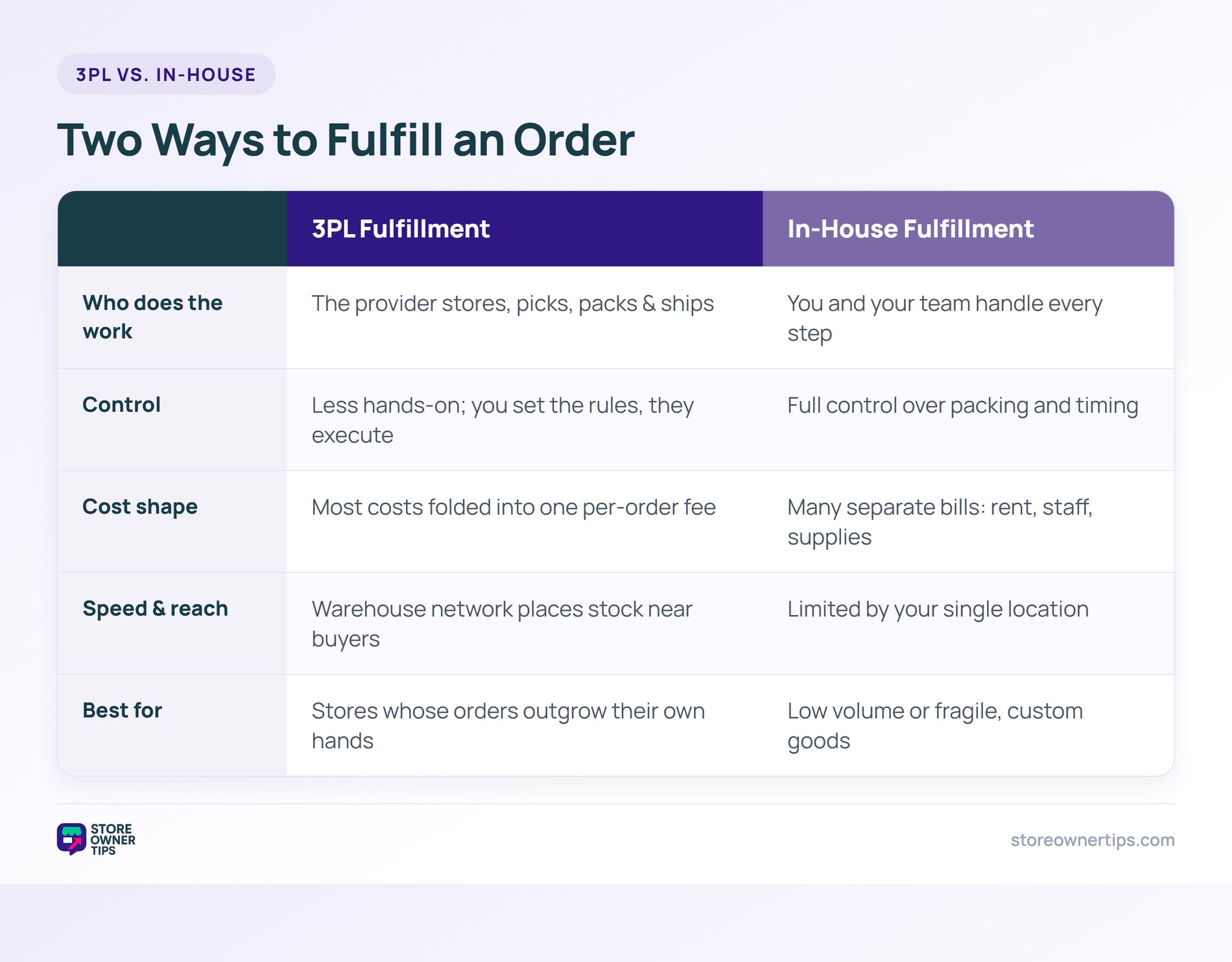 3PL versus in-house fulfillment - Store Owner Tips Comparison table of 3PL fulfillment versus in-house fulfillment across work, control, cost, speed, and best fit