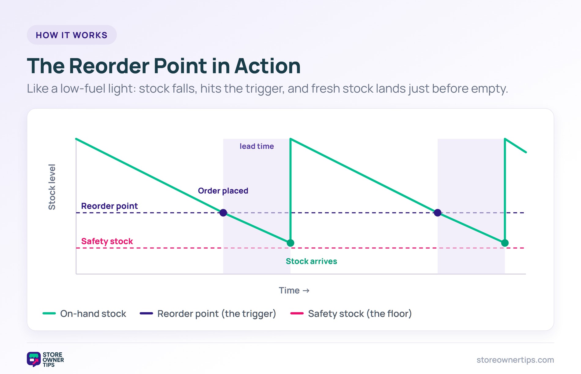 Stock-level sawtooth chart showing stock falling to the reorder point, an order being placed, and fresh stock arriving just before safety stock