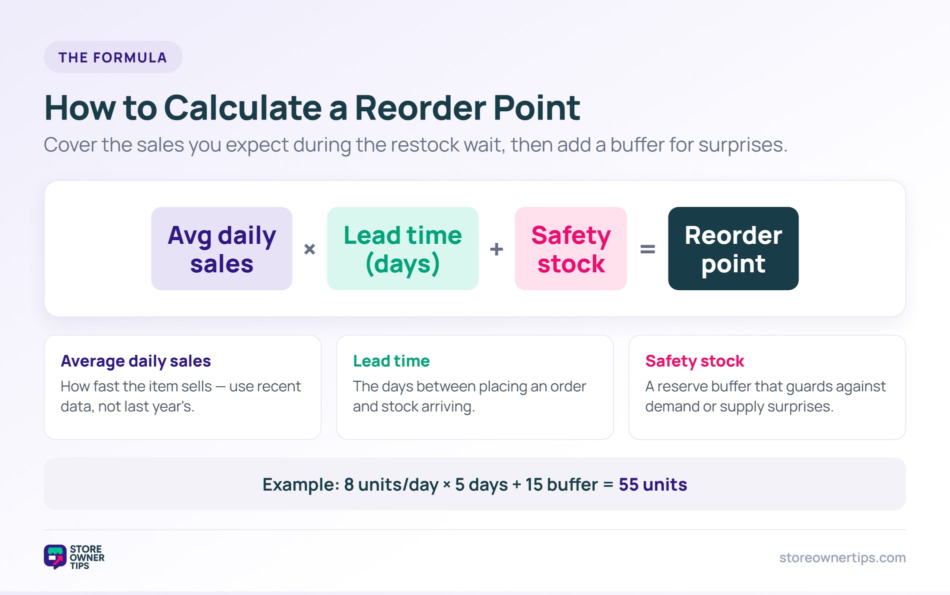 Formula showing reorder point equals average daily sales times lead time plus safety stock, with a worked example