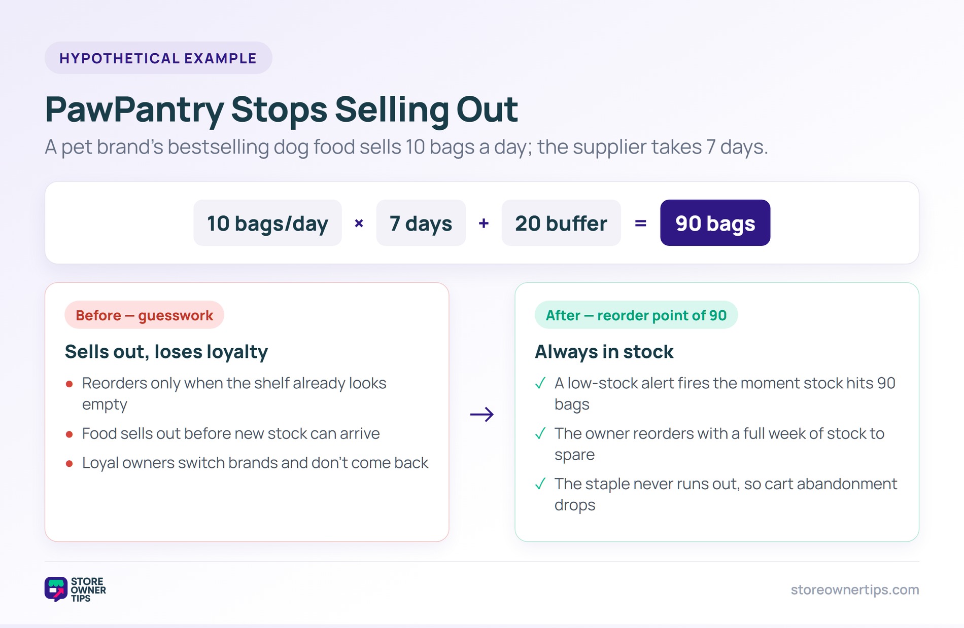 Before and after example of a pet brand setting a reorder point of 90 bags to stop selling out of dog food