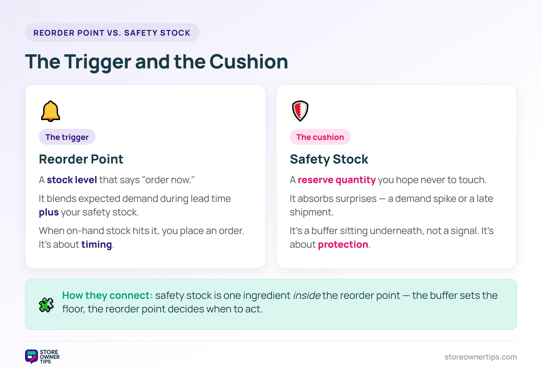 Comparison of the reorder point as a timing trigger versus safety stock as a reserve cushion