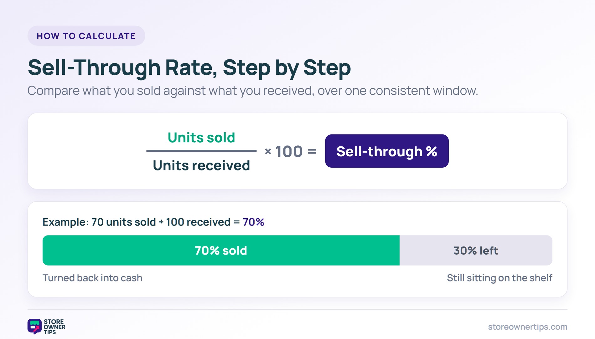 Formula showing sell-through rate equals units sold divided by units received times 100, with a 70 percent example bar