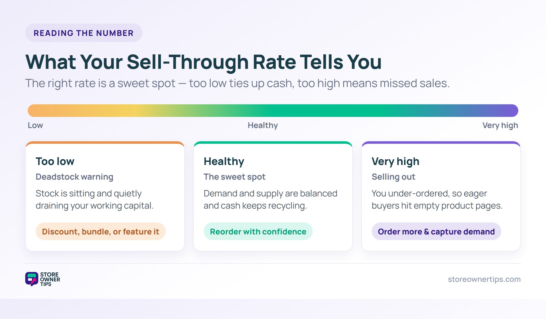 Spectrum showing low, healthy, and very high sell-through rates with the action each one calls for