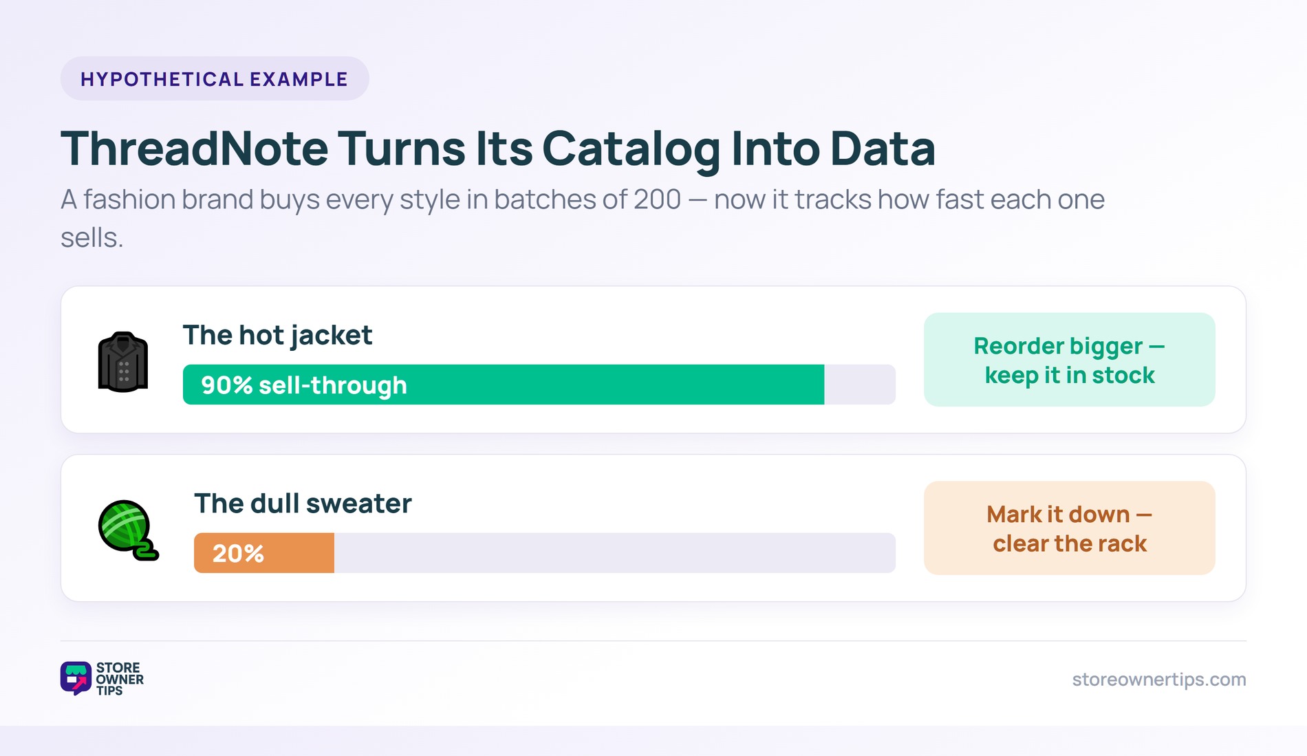 Two products compared by sell-through rate, a 90 percent jacket to reorder and a 20 percent sweater to mark down