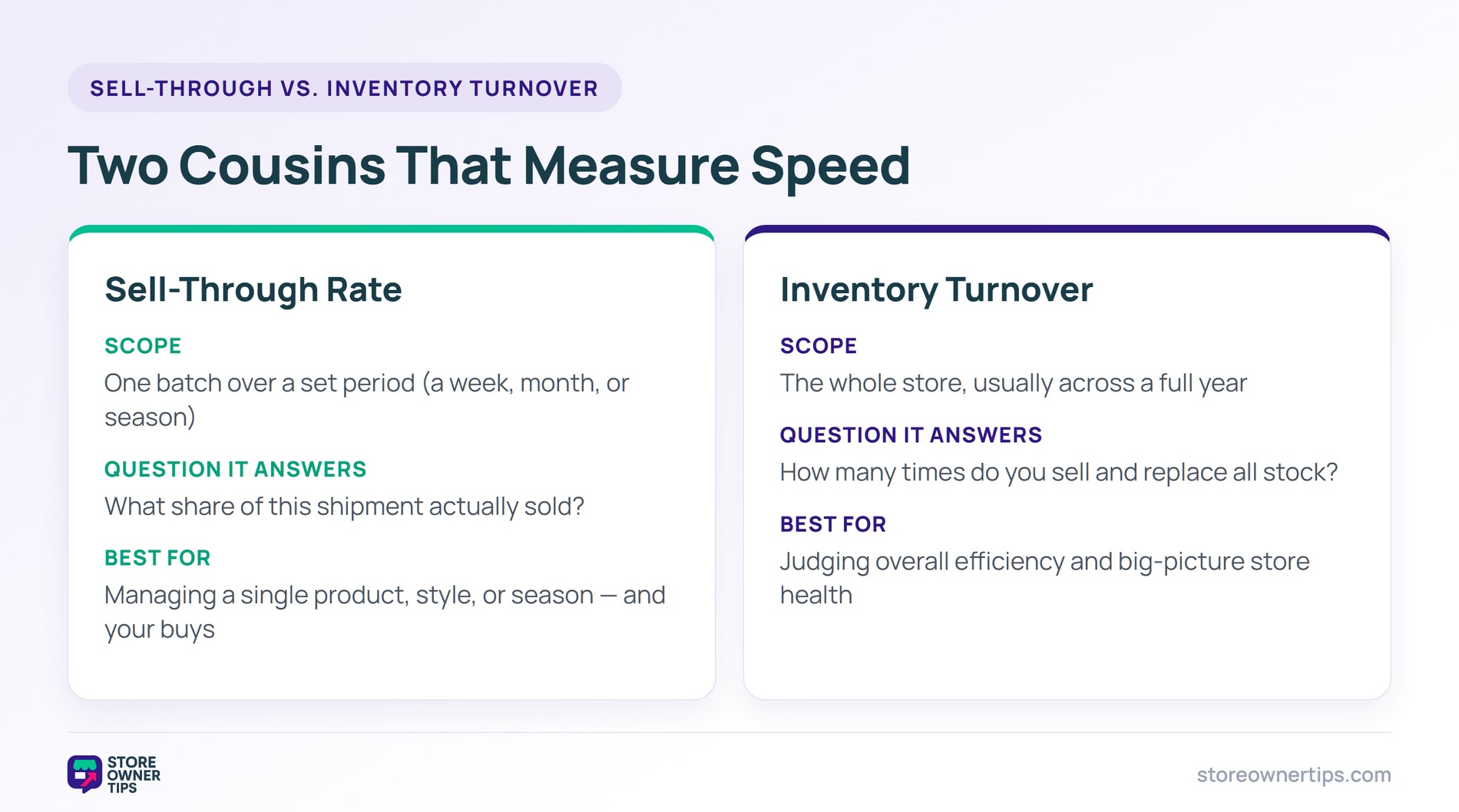 Comparison of sell-through rate by batch and period versus inventory turnover across the whole store and year