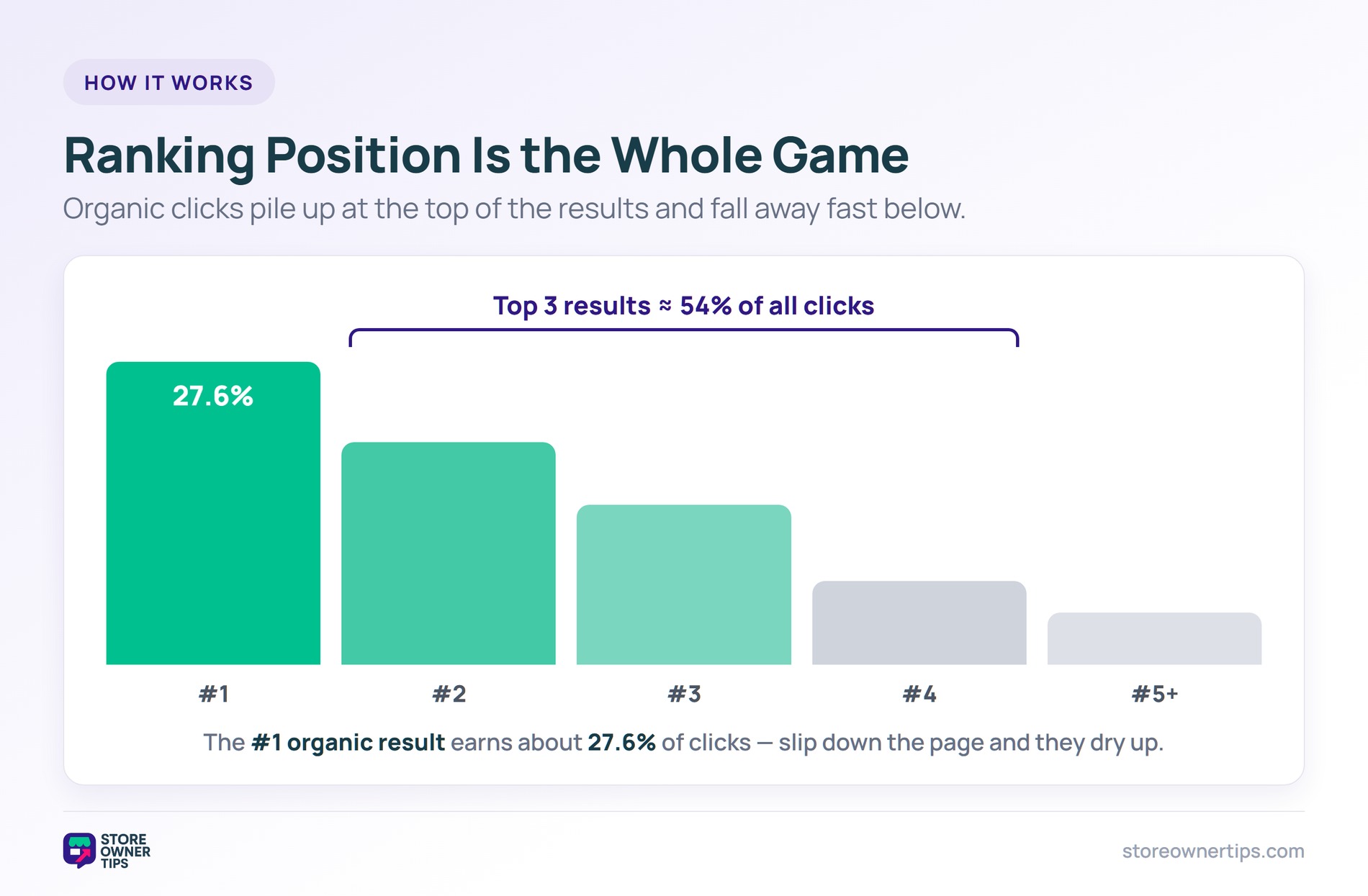 Why ranking position drives organic clicks - Store Owner Tips Bar chart of click share by search ranking position, with the number one result earning about 27.6 percent and the top three about 54 percent