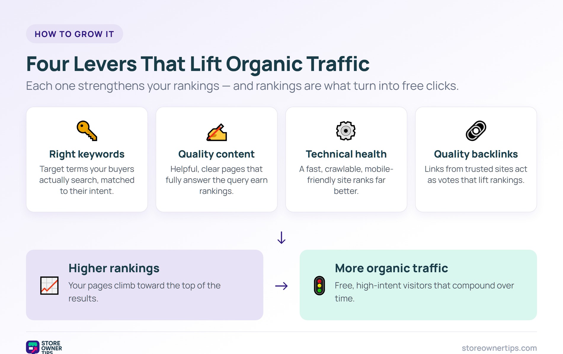 Four levers that grow organic traffic - Store Owner Tips Diagram of four levers -- keywords, content, technical health, backlinks -- feeding higher rankings and more organic traffic